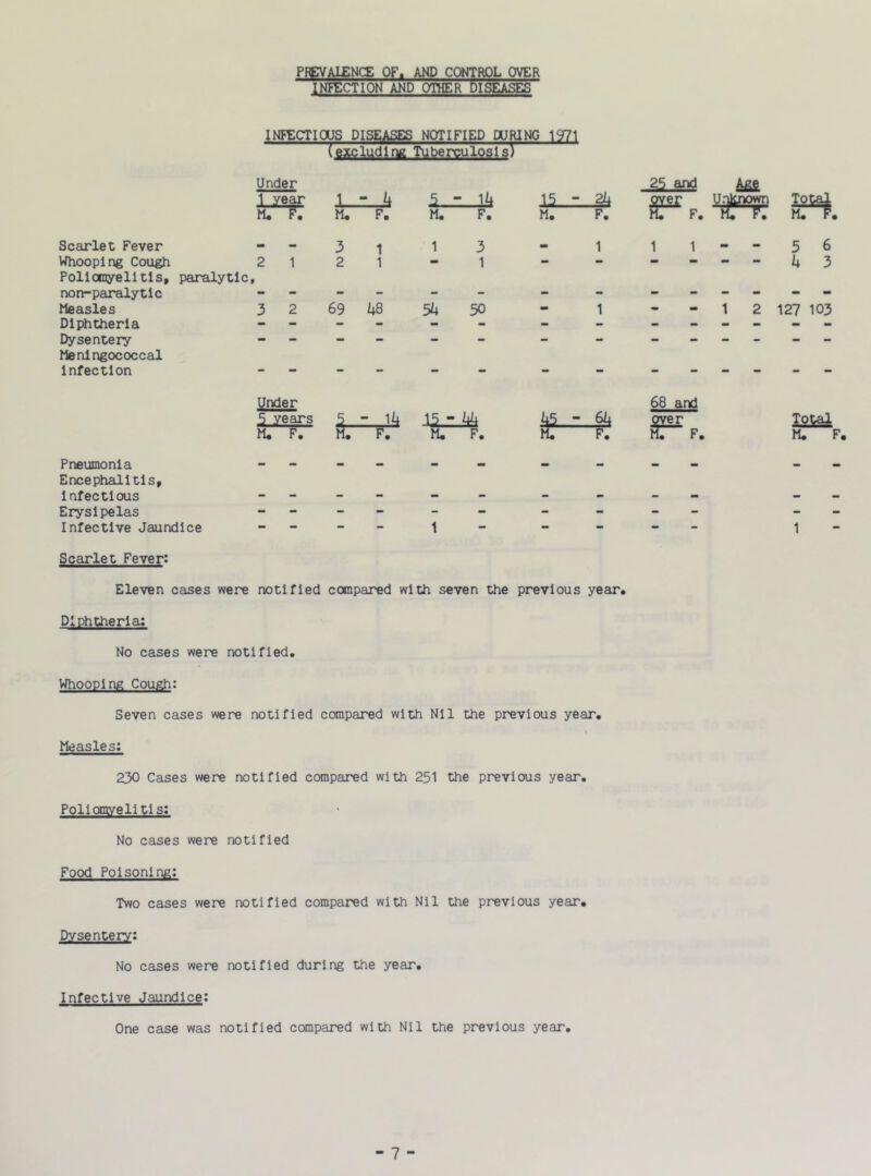 PHEVALENCS OF. AND CONTROL OVER INFECTION AND OTHER DISEASES INFECTIOUS DISEASES NOTIFIED DURING 1971 (excluding Tuberculosis) ~ Under 1 year M. F. Scarlet Fever Whooping Cough 2 Poliomyelitis, paralytic, non-paralytic Measles 3 Diphtheria Dysentery Meningococcal infection Pneumonia Encephalitis, 1 nfectlous Erysipelas Infective Jaundice M. F. 3 2 69 U8 Under 5 years M. F. l.-T„ \k M. F. 3 - 1.4 M. F. 1 3 1 5U 50 M. F. 1 13 - 2k M. F. 1 U5 - 6U M. F. Scarlet Fever: Eleven cases were notified compared with seven the previous year. Diphtheria: No cases were notified. 25 and over M. F. 1 1 Age over Unknown 68 and over 3T“ f. Whooping Cough: Seven cases were notified compared with Nil the previous year. \ Measles: 230 Cases were notified compared with 251 the previous year. Poliomyelitis: No cases were notified Food Poisoning: Two cases were notified compared with Nil the previous year. Dysentery: No cases were notified during the year. Infective Jaundice: One case was notified compared with Nil the previous year. - 7 rl# F< 5 6 k 3 127 103 Total M. F. 1