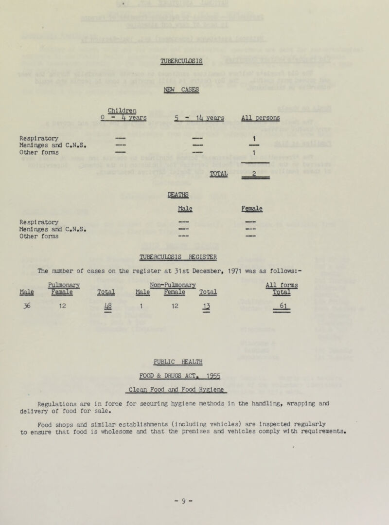 TUBERCULOSIS NEW CASES Children 0 - h years 5 - 1U years All persons Respiratory — Meninges and C.N.S. — —— — Other forms — — 1 TOTAL 2 DEATHS Male Female Respiratory — — Meninges and C.N.S. — — Other forms — — TUBERCULOSIS REGISTER The number of cases on the register at 31st December, 1971 was as follows: Pulmonary Non-Pulmonary All forms Male Female Total Male Female Total Total 36 12 ^1 CVJ 61 PUBLIC HEALTH FOOD & DRUGS ACT. 1955 Clean Food and Food Hygiene Regulations are in force for securing hygiene methods in the handling, wrapping and delivery of food for sale. Food shops and similar establishments (including vehicles) are inspected regularly to ensure that food is wholesome and that the premises and vehicles comply with requirements.