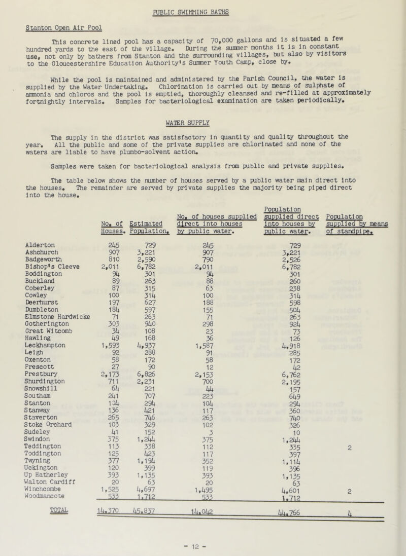 PUBLIC SWIMMING BATHS Stanton Open Air Pool This concrete lined pool has a capacity of 70,000 gallons and is situated a few hundred yards to the east of the village. During the summer months It Is In constant use, not only by bathers from Stanton and the surrounding villages, but also by visitors to the Gloucestershire Education Authority*s Sumner Youth Camp, close by. While the pool is maintained and administered by the Parish Council, tne water is supplied by the Water Undertaking. Chlorination Is carried out by means of sulphate of ammonia and chloros and the pool is emptied, thoroughly cleansed and re-filled at approximately fortnightly Intervals. Samples for bacteriological examination are taken periodically. WATER SUPPLY The supply in the district was satisfactory in quantity and quality throughout the year. All the public and some of the private supplies are chlorinated and none of the waters are liable to have plumbo-solvent action. Samples were taken for bacteriological analysis from public and private supplies. The table below shows the number of houses served by a public water main direct Into the houses. The remainder are served by private supplies the majority being piped direct Into the house. Population No. of houses supplied supplied direct Population No. of Estimated direct into houses into houses by supplied by means Houses. Population. by public water. public water. of standpipe. Alderton 245 729 245 729 Ashchurch 907 3,221 907 3,221 Badgeworth 810 2,590 790 2,526 Bishop*s Cleeve 2,011 6,782 2,011 6,782 Boddington 94 301 94 301 Buckland 89 263 88 260 Coberley 87 315 63 238 Cowley 100 314 100 314 Deerhurst 197 627 188 598 IXimbleton 184 597 155 504 Elmstone Hardwicke 71 263 71 263 Gotherlngton 303 940 298 924 Great Wltcomb 34 108 23 73 Hawling 49 168 36 126 Leckhampton 1,593 4,937 1,587 4,918 Leigh 92 288 91 285 Oxenton 58 172 58 172 Prescott 27 90 12 42 Prestbury 2,173 6,826 2,153 6,762 Shurdlngton 711 2,231 700 2,195 Snowshlll 64 221 44 157 South am 241 707 223 649 Stanton 104 294 104 294 Stanway 136 421 117 360 Staverton 265 746 263 740 Stoke Orchard 103 329 102 326 Sudeley 41 152 3 10 Swindon 375 1,244 375 1,244 Teddington 113 338 112 335 2 Toddlngton 125 423 117 397 Twynlng 377 1,194 352 1,114 Ucki ngton 120 399 119 396 Up Hatherley 393 1,135 393 1,135 Walton Cardiff 20 63 20 63 W1nchcombe 1,525 4,697 1,495 4,601 2 Woodmancote 533 1,712 533 1 .71P TOTAL