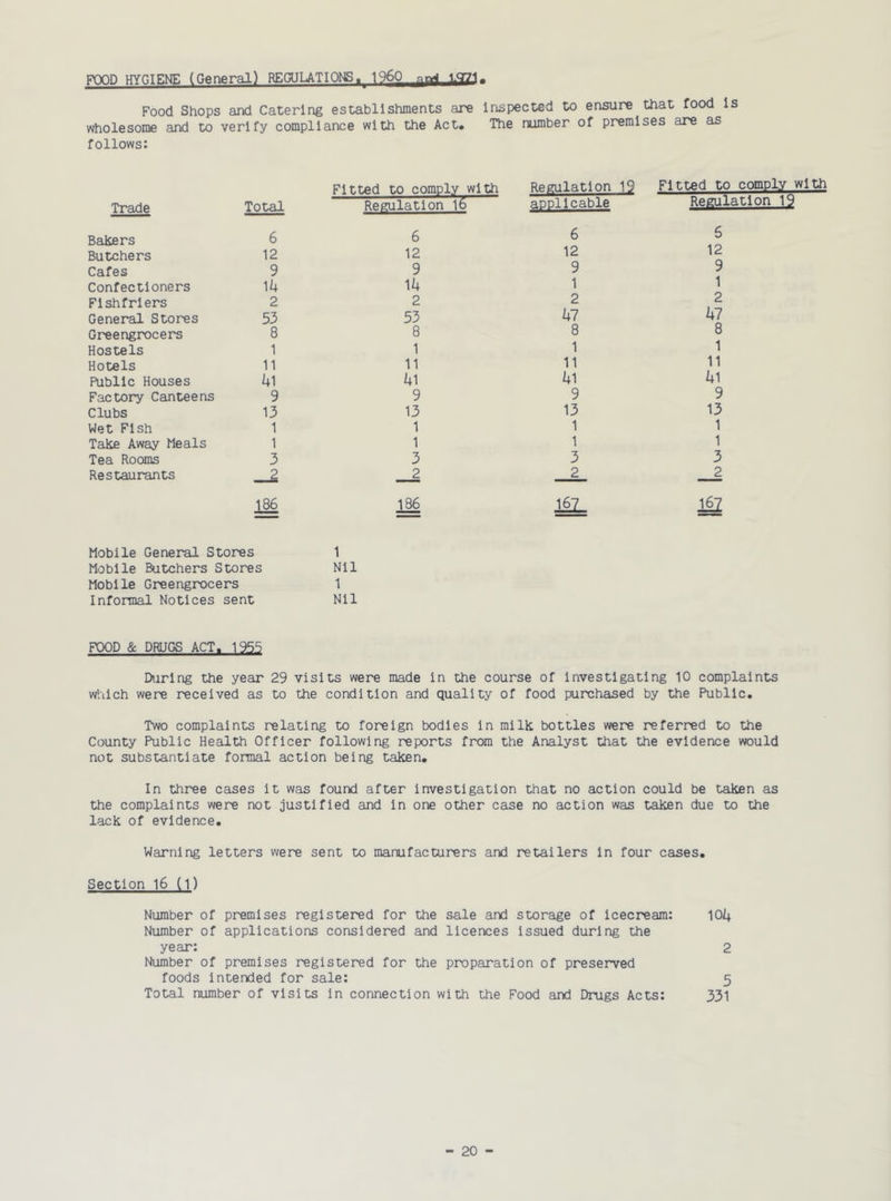 FOOD HYGIENE (General) REGULATIONS. I960 and 1.371. Food Shops and Catering establishments are inspected to ensure that food is wholesome and to verify compliance with the Act, The number of premises are as follows: Trade Total Fitted to comply with Regulation ld> Regulation 19 applicable Fitted to comply with Regulation 19 Bakers 6 6 6 6 Butchers 12 12 12 12 Cafes 9 9 9 9 1 Confectioners 14 14 1 Fishfrlers 2 2 2 2 General Stores 53 53 47 47 8 1 Greengrocers 8 8 8 Hostels 1 1 1 Hotels 11 11 11 11 Public Houses 41 41 41 41 Factory Canteens 9 9 9 9 Clubs 13 13 13 13 Wet Fish 1 1 1 1 Take Away Meals 1 1 1 1 Tea Rooms 3 3 3 3 Restaurants 2 186 2 186 2 2 Mobile General Stores 1 Mobile Butchers Stores Nil Mobile Greengrocers 1 Informal Notices sent Nil FOOD & DRUGS ACT, 1955 During the year 29 visits were made in the course of investigating 10 complaints which were received as to the condition and quality of food purchased by the Public. Two complaints relating to foreign bodies in milk bottles were referred to the County Public Health Officer following reports from the Analyst that the evidence would not substantiate formal action being taken. In three cases it was found after investigation that no action could be taken as the complaints were not justified and in one other case no action was taken due to the lack of evidence. Warning letters were sent to manufacturers and retailers in four cases. Section 16 (1) Number of premises registered for the sale and storage of icecream: 104 Number of applications considered and licences issued during the year: 2 Number of premises registered for the preparation of preserved foods intended for sale: 5 Total number of visits in connection with the Food and Drugs Acts: 331