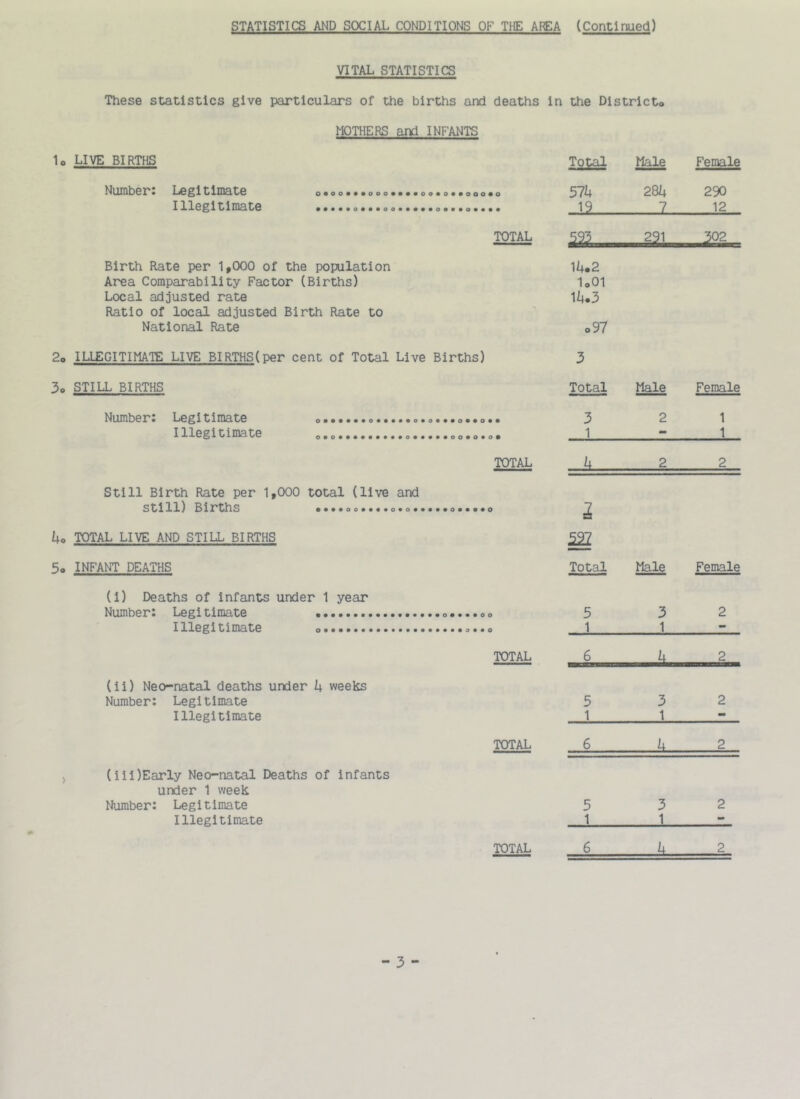 VITAL STATISTICS These statistics give particulars of the births and deaths in the Districto MOTHERS and INFANTS lo LIVE BIRTHS Number: Legitimate Illegitimate 0*00»**000***«0d*0««000«0 JoM 51h 19 Male 2Sk L TOTAL Female 290 12 Birth Rate per 1,000 of the population IU.2 Area Comparability Factor (Births) loOl Local adjusted rate IU.3 Ratio of local adjusted Birth Rate to National Rate o97 2. ILLEGITIMATE LIVE BIRTHSioer cent of Total Live Births) 3 3o STILL BIRTHS Total Male Female NuinlD6r* • Li6^i t/inicLCG o***«««d*«»*«o*o«*«o*«o«* 3 2 1 I tjiin8.CG o*o«***««*«*o«***«oo*o«o* 1 1 TOTAL ... h... 2 2 Still Birth Rate per 1,000 total (live and S trill) Hir*ChS ••m»oommm»O9Om»mmmommm0O 1 ho TOTAL LIVE AND STILL BIRTHS 5o INFANT DEATHS Total Male Female (1) Deaths of infants under 1 year Number: Legitimate 5 3 2 Illegitimate 1 1 — TOTAL 6 h 0 (ii) Neo-natal deaths under h weeks Number: Legitimate 5 3 2 Illegitimate 1 1 mm TOTAL 6 h 2 > (iil)Early Neo-natal Deaths of infants under 1 week Number: Legitimate 5 3 2 Illegitimate 1 1 •• TOTAL 6 u 2