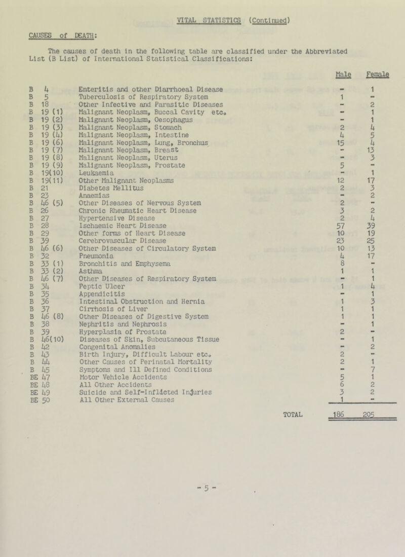 CAUSES of DEATH; The causes of death in the following table are classified under the Abbreviated List (B List) of International Statistical Classifications: Male Female B k Enteritis and other Dlarrhoeal Disease - 1 B 5 Tuberculosis of Respiratory System 1 - B 18 Other Infective and Parasitic Diseases - 2 B 19 (1) Malignant Neoplasm, Buccal Cavity etCo - 1 B 19 (2) Malignant Neoplasm, Oesophagus - 1 B 19 (3) Malignant Neoplasm, Stomach 2 u B 19 (U) Malignant Neoplasm, Intestine u 5 B 19 (6) Malignant Neoplasm, Lung, Bronchus 15 U B 19 (7) Malignant Neoplasm, Breast - 13 B 19 (8) Malignant Neoplasm, Uterus - 3 B 19 (9) Malignant Neoplasm, Prostate 5 - B 19(10) Leukaemia 1 B 19(11) Other Malignant Neoplasms 12 17 B 21 Diabetes Mellitus 2 3 B 23 Anaemias - 2 B US (5) Other Diseases of Nervous System 2 - B 26 Chronic Rheumatic Heart Disease 3 2 B 27 Hypertensive Disease 2 u B 28 Ischaemic Heart Disease 57 39 B 29 Other forms of Heart Disease 10 19 B 39 Cerebrovascular Disease 23 25 B US (6) Other Diseases of Circulatory System 10 13 B 32 Pneumonia U 17 B 33 (1) Bronchitis and Emphysema 8 - B 33 (2) Asthma 1 1 B US (7) Other Diseases of RespiratoiT System - 1 B 3U Peptic Ulcer 1 U B 35 Appendicitis - 1 B 36 Intestinal Obstruction and Hernia 1 3 B 37 Cirriiosis of Liver 1 1 B US (8) Other Diseases of Digestive System 1 1 B 38 Nephritis and Ne^irosls - 1 B 39 Hyperplasia of Prostate 2 - B i|6(10) Diseases of Skin, Subcutaneous Tissue - 1 B U2 Congenital Anomalies - 2 B U3 Birth Injury, Difficult Labour etCo 2 - B UU Other Causes of Perinatal Mortality 2 1 B U5 Symptoms and 111 Defined Conditions - 7 BE U7 Motor Vehicle Accidents 5 1 BE kQ All Other Accidents 6 2 BE U9 Suicide and Self-Inflicted Injuries 3 2 BE 50 All Other External Causes 1 - TOTAL 186 205