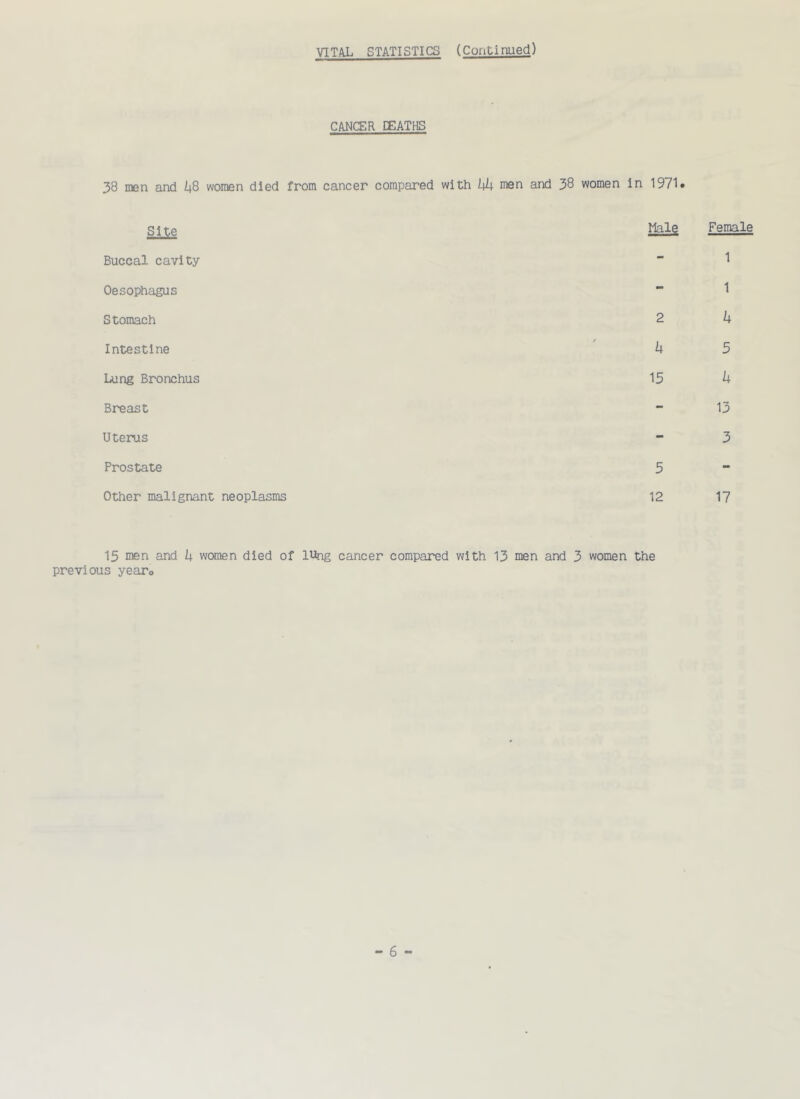 CANCER EEATHS 38 men and Z+8 women died from cancer compared with kh men and 38 women in 1971. Buccal cavity Oesophagus Stomach Intestine Lung Bronchus Breast Uterus Prostate Other malignant neoplasms Male Female 1 1 2 k h 5 15 ^ 13 3 5 12 17 15 men and h wcxnen died of lUng cancer compared with 13 men and 3 women the previous yearo