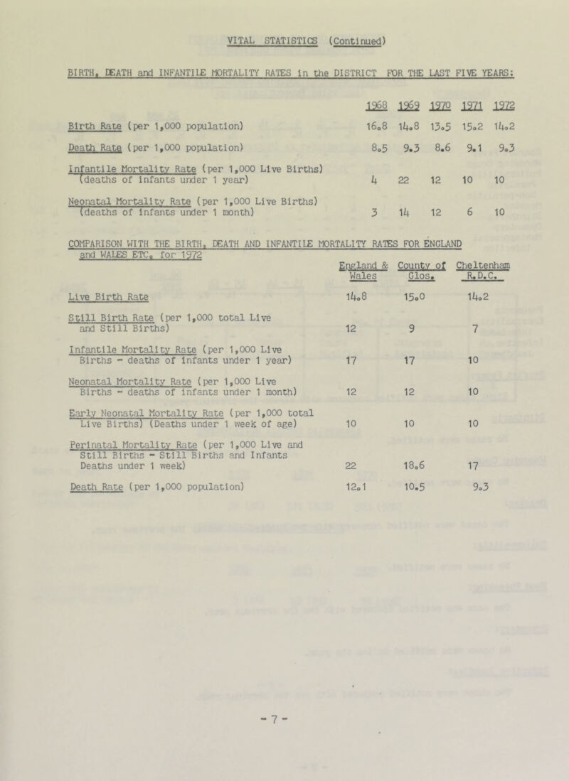 BIRTH. DEATH and INFANTILE MORTALITY RATES In the DISTRICT FOR THE LAST FIVE YEARS; 1968 1^9 1970 1971 1972 Birth Rate (per 1,000 population) l6o8 1I|.8 13o5 15o2 lUo2 Death Rate (per 1,000 population) 8o5 9.3 8.6 9.1 9,3 Infantile Mortality Rate (per 1,000 Live Births) (deaths of Infants under 1 year) h 22 12 10 10 Neonatal Mortality Rate (per 1,000 Live Births) (deaths of Infants under 1 month) 3 1i+ 12 6 10 COMPARISON WITH THE BIRTH, DEATH AND INFANTIIE MORTALITY RATES FOR ENGLAND and WALES ETC, for 1972 Ennland & Wales County of Glos, Cheltenham R,D.C. Live Birth Rate 1iio8 15o0 ^ko2 Still Birth Rate (per 1,000 total Live and Still Births) 12 9 1 Infantile Mortality Rate (per 1,000 Live Births - deaths of Infants under 1 year) 17 17 10 Neonatal Mortality Rate (per 1,000 Live Births - deaths of infants under 1 month) 12 12 10 Early Neonatal Mortality Rate (per 1,000 total Live Births) (Deaths under 1 vveeK of age) 10 10 10 Perinatal Mortality Rate (per 1,000 Live and Still Births - Still Births and Infants Deaths under 1 week) 22 18o6 17 Death Rate (per 1,000 population) 12o1 10.5 9.3