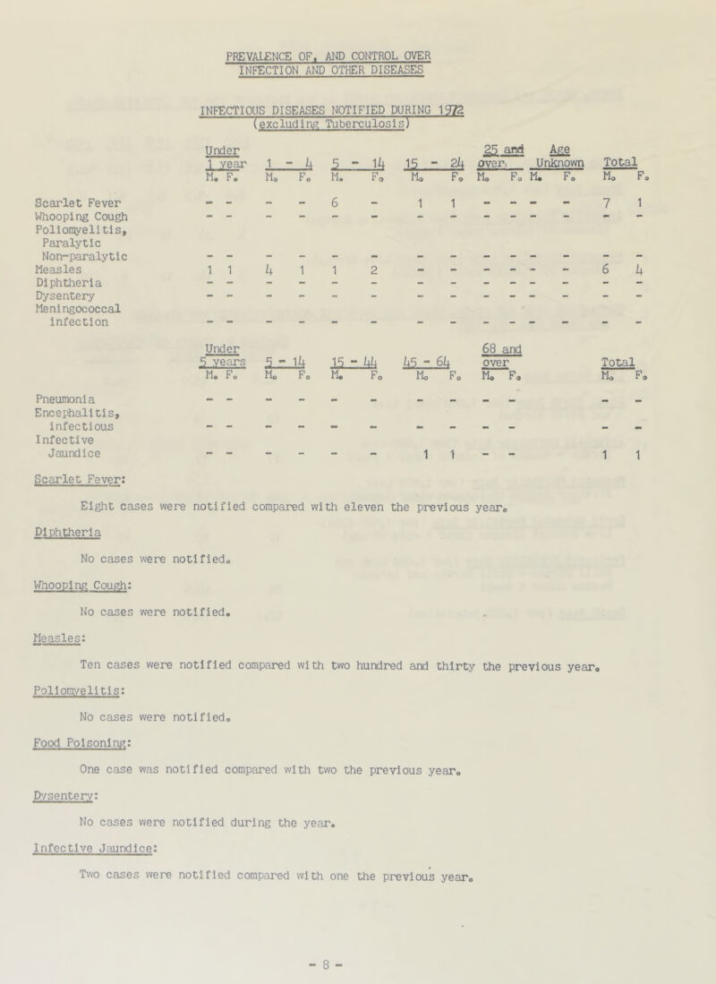 PREVALENCE OF. AND CONTROL OVER INFECTION AND OTHER DISEASES INFECTIOUS DISEASES NOTIFIED DURING J2R (excluding Tuberculosis) Under and Age 1 1 - 4 ■1-14 Fo - over, Unknown Total M. F. Mo Fo M. Mo Fo Mo Fo M. Fo Mo Fo Scarlet Fever Whooping Cough Poliomyelitis, •• — — — 6 — 1 1 7 1 Paralytic Non-paralytic Measles 1 1 k 1 1 2 - - - - 6 U Diphtheria Dysentery Meningococcal - - Infection Under 68 and ^years 14 15 “44 iiljl over Total M. F„ Mo Fo M. Fo Mo Fo Mo Fo Mo Fo Pneumonia Encephalitis, - infectious Infective — — Jaundice - - - - - - 1 1 - 1 1 Scarlet Fever; Eight cases were notified compared with eleven the previous yearo Diphtheria No cases were notifiedo Whooping Cough: No cases were notified. Measles: Ten cases were notified compared with two hundred and thirty the previous year. Poliomyelitis: No cases v;ere notified. Food Poisoning: One case was notified compared with two the previous year. D-z-sentery: No cases were notified during the year. Infective Jaundice: Two cases were notified compared with one the previous year.