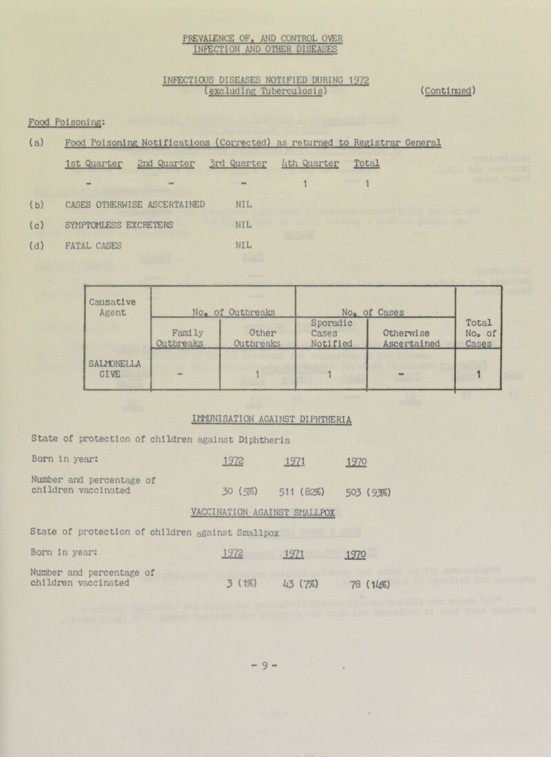 PREVALENCE OF. AND CONTROL OVER INFECTION AND OTHER DISEASES INFECTIOUS DISEASES NOTIFIED DURING 1972 (excluding Tuberculosis) (Continued) Food Poisoning; (a) Food Poisoning Notifications (Corrected) as returned to Registrar General 1st Quarter 2nd Quarter 3rd Quarter I^th Quarter Total - 1 1 (b) CASES OTHERWISE ASCERTAINED NIL (c) SYMPTOMLESS EXCRETERS NIL (d) FATAL CASES NIL Causative Agent No. of Outbreaks No. Of Cases Faml ly Outbreaks Other Outbreaks Sporadic Cases Notified Otherwise Ascertained Total NOo of Cases SALMONELLA GIVE - 1 1 1 IMMUNISATION AGAINST DIPHTHERIA State of protection of children against Diphtheria Born in year: 1972 1971 1970 Number and percentage of children vaccinated 30 (5^) 511 (82%) 503 (93%) VACCINATION AGAINST SMALLPOX State of protection of children against Smallpox Born in year: 1972 1971 1970 Number and percentage of children vaccinated 3 (1%) I+3 (7%) 78 (il^%)