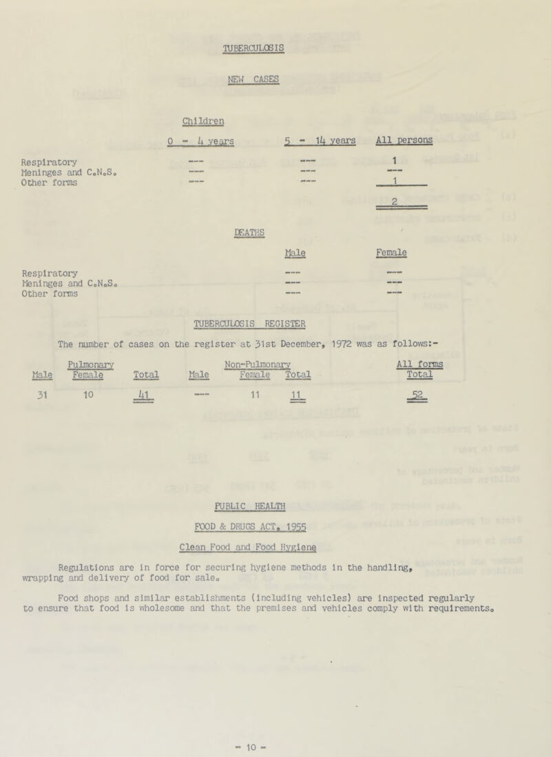 TUBERCULOSIS NEW CASES Children Respiratory 0 “ U years 5 - years All persons 1 Meninges and CoNoSo —— Other forms 1 2 DEATIiS f Male Female Respiratory -— — Meninges and CoNoSo — —— Other forms TUBERCULOSIS REGISTER The number of cases on the register at 31st December, 1972 was as follows:- Pulmonary Non-Pulmonary All forms Male Female Total Male Female Total Total 31 10 M: 11 JJL PUBLIC HEALTH FOOD & DRUGS ACT. 1955 Clean Focxl and Food Hygiene Regulations are in force for securing hygiene methods in the handling, wrapping and delivery of food for saleo Food shops and similar establishments (including vehicles) are inspected regularly to ensure that food is wholescme and that the premises and vehicles comply with requlrementSo