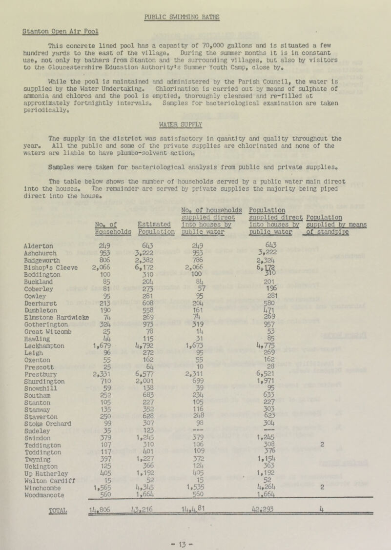 RJBUCSWIMMING BATHS Stanton Open Air Pool This concrete lined pool has a capacity of 70»000 gallons and is situated a few hundred yards to the east of the villageo During the summer months it is in constant use, not only by bathers from Stanton and the surrounding villages, but also by visitors to the Gloucestershire Education Authority’s Summer Youth Camp, close byo While the pool is maintained and administered by the Parish Council, the water is supplied by the Water Undertakingo Chlorination is carried out by means of sulphate of ammonia and chloros and the pool is emptied, thoroughly cleansed and re-filled at approximately fortnightly intervalSo Samples for bacteriological examination are taken periodicallyo WATER SUPPLY The supply in the district was satisfactory in quantity and quality throughout the yeaTo All the public and some of the private supplies are chlorinated and none of the waters are liable to have plumbo-solvent actiono Samples were taken for bacteriological analysis from public and private supplieso The table below shows the number of households served by a public water main direct into the houseso The remainder are served by private supplies the majority being piped direct into the house* No* of households Population supplied direct supplied direct Population No* of Estimated into houses by into houses by supplied by means Households Population public water public water of standpipe Alderton 2h3 6k3 2i+9 61+3 Ashchurch 953 3,222 953 3,222 Badgeworth 806 2,382 786 2,321+ Bishop's Cleeve 2,066 6,172 2,066 Boddington 100 310 100 310 Buckland 85 20k 8U 201 Coberley 81 273 57 196 Cowley 95 281 95 281 Dserhurst 213 608 20k 580 Dumbleton 190 558 161 1+71 Elmstone Hardwlcke Ik 269 7k 269 Gotherington 32U 975 319 957 Great Witcomb 25 78 1U 53 Hawllng kk 115 31 85 Leckhampton 1,679 k,792 1,673 k,775 Leigh 96 212 95 269 Oxenton 55 162 55 162 Prescott 25 6k 10 28 Prestbury 2,331 6,577 2,311 6,521 Shurdington 710 2,001 699 1,971 Snowshill 59 138 39 95 Southam 252 683 23k 633 Stanton 105 227 105 227 Stanway 135 352 116 303 Staverton 250 628 2h8 623 Stoke Orchard 99 307 98 301+ Sudeley 35 123 —- Swindon 379 U2k5 379 1,21+5 Teddington 107 310 106 308 Toddington 117 i|01 109 376 Twyning 397 1,227 372 1,154 Uckington 125 366 121+ 363 Up Hatherley k05 1,192 1+05 1,192 Walton Cardiff 15 52 15 52 Winchcombe 1,565 k,3k5 1,535 4,261+ Woodmancote 560 1,66k 560 1,664 TOTAL IU.8O6 143.216 16.14.81 l42i293