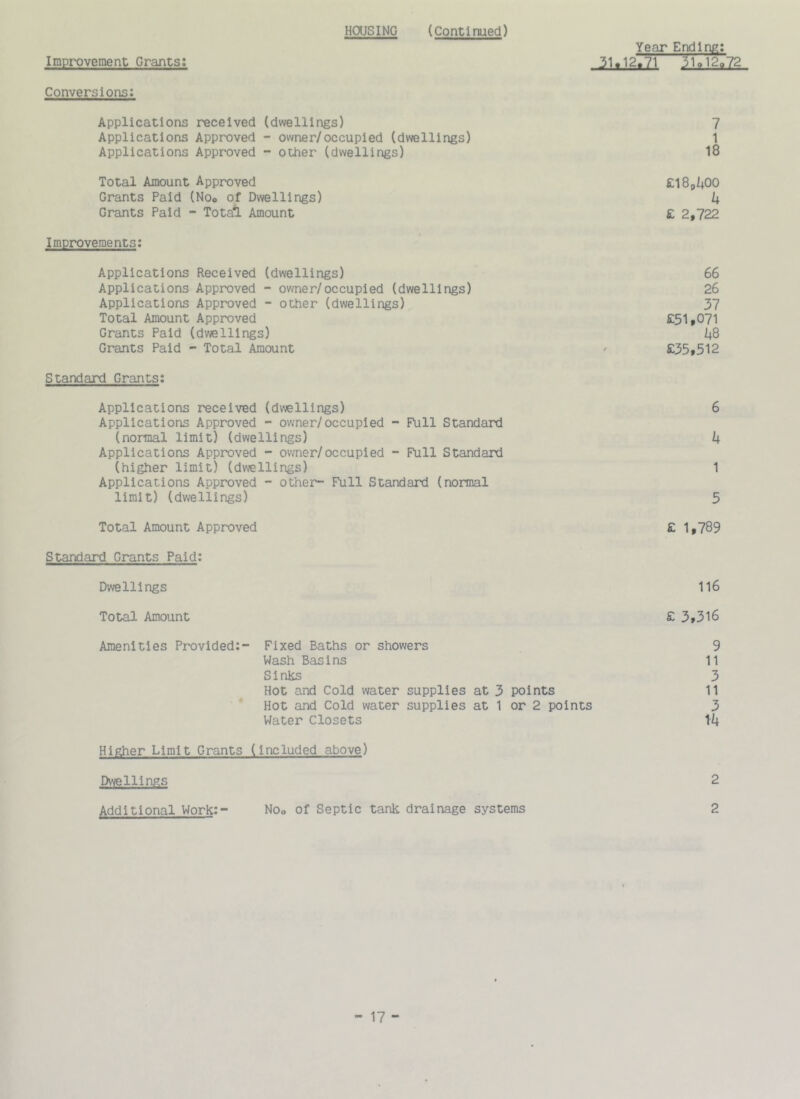 HOUSING (Continued) Year Ending: Improvement Grants; 3U12.71 31o12o72 Conversions: Applications received (dwellings) 7 Applications Approved - owner/occupied (dwellings) 1 Applications Approved - other (dwellings) 18 Total Amount Approved ElSpIiOO Grants Paid (Noo of Dwellings) U Grants Paid - Total Amount £ 2,722 Improvements; Applications Received (dwellings) 66 Applications Approved - owner/occupied (dwellings) 26 Applications Approved - other (dwellings) 37 Total Amount Approved £51,071 Grants Paid (dvelllngs) 48 Grants Paid - Total Amount ' £35»512 Standard Grants; Applications received (dv'jellings) 6 Applications Approved - owner/occupied - Full Standard (normal limit) (dwellings) k Applications Apprx)ved - owner/occupied - Full Standard (higher limit) (dwellings) 1 Applications Approved - others Full Standard (normal limit) (dwellings) 5 Total Amount Approved £ 1,789 Standard Grants Paid; Dwellings 1l6 Total Amount £ 3,3l6 Amenities Provided:- Fixed Baths or showers 9 Wash Basins 11 Slnljs 3 Hot and Cold water supplies at 3 points 11 Hot and Cold water supplies at 1 or 2 points 3 Water Closets 14 Higher Limit Grants (included above) Dwellii^s 2 Additional Work;- Noo of Septic tank drainage systems 2