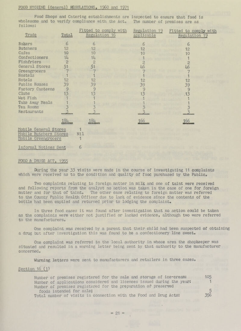 FXX)D HYGIENE (General) REGUUTIONS. I960 and 1971 Food Shops and Catering establishments are Inspected to ensure that food is wholesome and to verify compliance with the Act. The number of premises are as follows; Trade Total Fitted to comply with Regulation 16 Regulation 19 applicable Fitted to comply with Regulation 19 Bakers 6 6 6 6 Butchers 12 12 12 12 Cafes 10 10 10 10 Confectioners lii 1 1 Fishfriers 2 2 2 2 General Stores 51 51 US 46 Greengrocers 7 7 1 7 Hostels 1 1 1 1 Hotels 12 12 12 12 Public Houses 39 39 39 39 Factory Canteens 9 9 9 9 Clubs 13 13 13 ,13 Wet Fish 1 1 1 1 Take Away Meals 1 1 1 1 Tea Rooms 3 3 3 3 Restaurants —L- —2— -,.2 - m I8ii 166 166 Mobile General Stores 1 Mobile Butchers Stores Nil Mobile Greengrocers 1 Informal Notices Sent 6 FX)OD & DRUGS ACT, 1955 During the year 33 visits were made in the course of investigating 11 complaints v/hich were received as to the condition and quality of food purchased by the PubliCo Two complaints relating to foreign matter in milk and one of taint were received and following reports from the analyst no action was taken in the case of one for foreign matter and for that of tainto The other case relating to foreign matter was referred to the County Public Health Officer due to lack of evidence since the contents of the bottle had been emptied and returned prior to lodging the complaint. In three food cases it was found after investigation that no action could be taken as the complaints were either not justified or lacked evidence, although two were referred to the manufacturerso One complaint was received by a parent that their child had been suspected of obtaining a drug but after investigation this was found to be a confectionery line sweet. One complaint was referred to the local authority in whose area the shopkeeper was situated and resulted in a warning letter being sent by that authority to the manufacturer concerned. Warning letters were sent to manufacturers and retailers in three cases. Section 16 (1) Number of premises registered for the sale and storage of ice-cream; I05 Number of applications considered and licences issued during the year; 1 Number of premises registered for the preparation of preserved foods intended for sale; 5 Total number of visits in connection with the Food and Drug Acts; 356