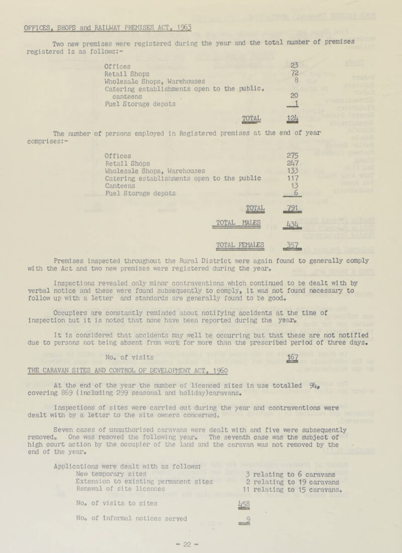 OFFICES. SHOPS and RAILWAY PREMISES ACT„ 1963 Two new premises were registered during the year and the total number of premises registered is as follows:- Offices 23 Retail Shops 72 Wholesale Shops, Warehouses 8 Catering establishments open to the fublic, canteens 20 Fuel Storage depots 1 TOTAL 124 The number of persons employed in Registered premises at the end of year comprises:- Offices 275 Retail Shops 247- Wholesale Shops, Warehouses 133 Catering establisiiments open to the public 117 Canteens 13 Fuel Storage depots 6 TOTAL 791 TOTAL MALES TOTAL FEMALES Premises inspected throughout the Rural District were again found to generally comply with the Act and two new premises were registered during the yeaTo Inspections revealed only minor contraventions which continued to be dealt with by verbal notice and these were found subsequently to comply, it was not found necessary to follow up with a letter and standards are generally found to be good,. Occupiers are constantly reminded about notifying accidents at the time of inspection but it is noted that none have been reported during the yearo It is considered that accidents may well be occurring but that these are not notified due to persons not being absent from work for more than the prescribed period of three days. Noo of visits THE CARAVAN SITES AND CONTROL OF DEVELOfflENT ACT. I960 At the end of the year the number of licenced sites in use totalled 94» covering 869 (including 299 seasonal and holiday)caravans. Inspections of sites were carried out during the year and contraventions were dealt with by a letter to the site owners concernedo Seven cases of unauthorised caravans were dealt with and five were subsequently removedo One was removed the following year. The seventh case was the subject of high court action by the occupier of the land and the caravan was not removed by the end of the year. Applications were dealt with as follows: New temporary sites Extension to existing permanent sites Renewal of site licences No. of visits to sites Noo of informal notices served 3 relating to 6 caravans 2 relating to 19 caravans 11 relating to 15 caravans. 8