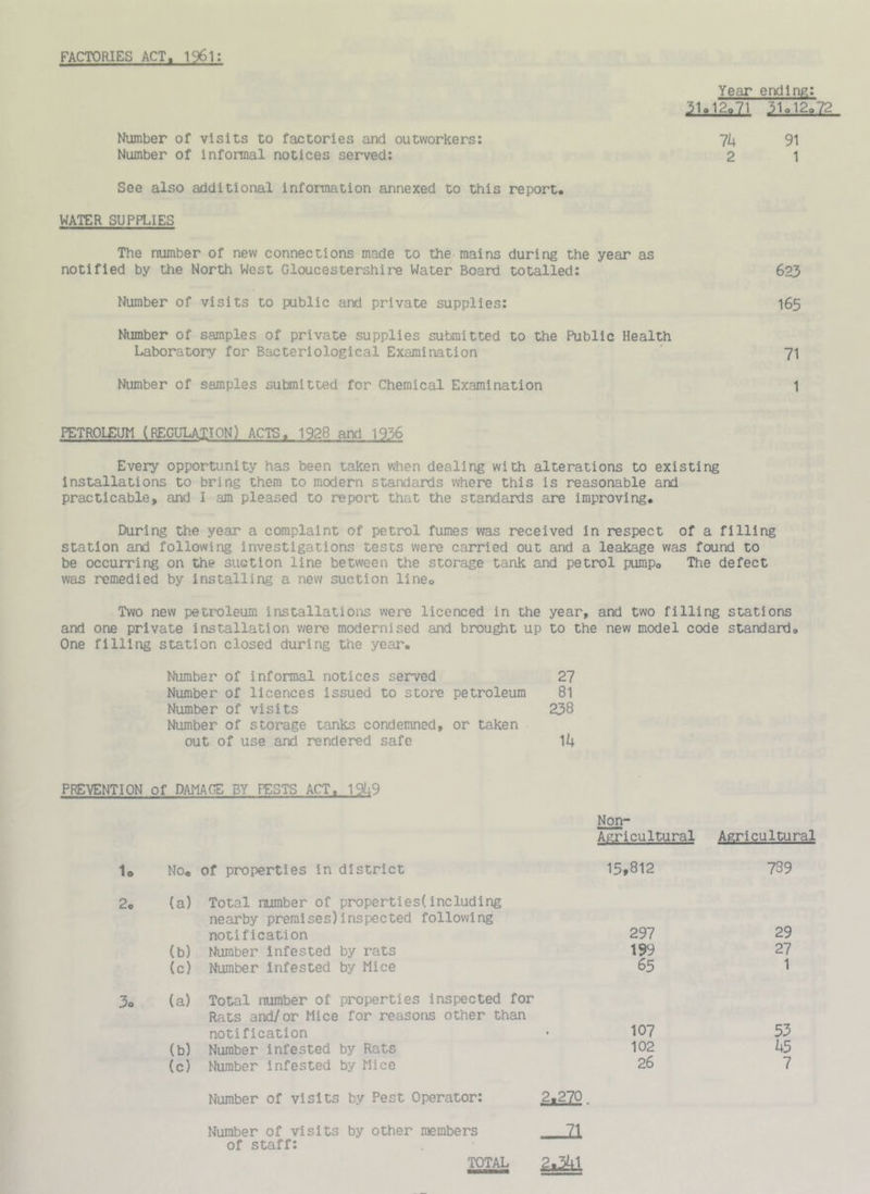 FACTORIES ACT. 1961; Year ending: 31.12o71 31o12,72 lU 91 2 1 See also additional information annexed to this report. WATER SUPPLIES Number of visits to factories and outworkers: Number of Informal notices served: The number of new connections made to the mains during the year as notified by the North West Gloucestershire Water Board totalled: 623 Number of visits to public and private supplies: I65 Number of samples of private supplies submitted to the Public Health Laboratory for Bacteriological Examination ' 7I Number of samples submitted for Chemical Examination 1 PETROLEUM (REGULATION) ACTS. 1928 and 1936 Every opportunity has been taken when dealing with alterations to existing Installations to bring them to modern standards where this is reasonable and practicable, and I am pleased to report that the standards are improving. During the year a complaint of petrol fumes was received in respect of a filling station and following investigations tests were carried out and a leakage was found to be occurring on the suction line between the storage tank and petrol pump. The defect was remedied by installing a new suction lineo Two new petroleum installations were licenced in the year, and two filling stations and one private installation were modernised and brought up to the new model code standard. One filling station closed during the year. Number of informal notices served 27 Number of licences issued to store petroleum 81 Number of visits 238 Number of storage tanks condemned, or taken out of use and rendered safe 14 PREVENTION of DAMAGE BY PESTS ACT. 19U9 Non- Aericultural Agricultural No. of properties in district 15,812 739 (a) Total number of properties(including nearby premises)inspected following notification 297 29 (b) Number infested by rats 199 27 (c) Number infested by Mice 65 1 (a) Total number of properties inspected for Rats and/or Mice for reasons other than notification ■ 107 53 (b) Number infested by Rats 102 U5 (c) Number infested by Mice 26 7 Number of visits by Pest Operator: gizn. Number of visits by other members 21 of staff: