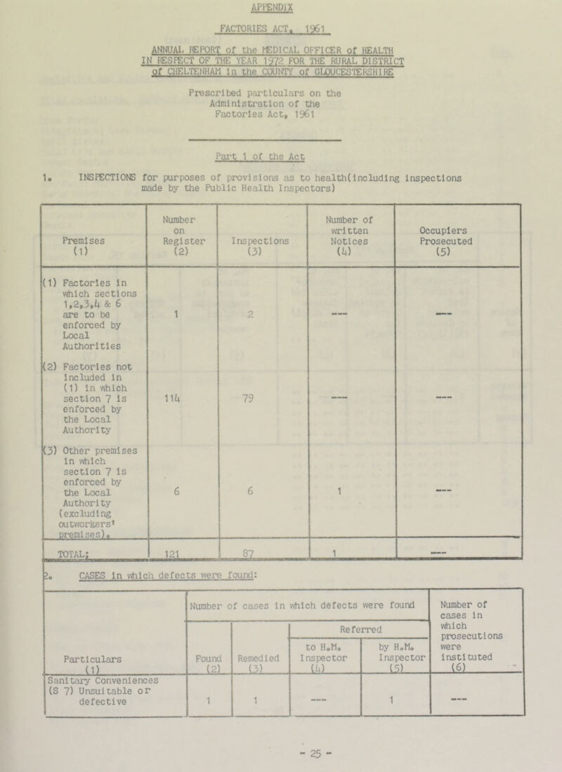 FACTORIES ACT. 1961 ANNUAL REPORT of the lEDICAL OFFICER of HEALTH IN RESPECT OF THE YEAR 197?- FOR THE RURAL DISTRICT Of CHELTENHAM In the COUNTY of GLOUCESTERSHIRE Prescribed particulars on the Administration of the Factories Act, 1961 Part 1 of the Act lo INSPECTIONS for purposes of provisions as to health(including inspections made by the Public Health Inspectors) Premises (1) Number on Register (2) Inspections (3) Number of written Notices (ii) Occupiers Prosecuted (5) (1) Factories in vdilch sections & 6 are to be enforced by Local Authorities 1 2 -— — (2) Factories not Included in (1) in which section 7 is enforced by the Local Authority .u 79 — — C3) Other premises in v'rtilch section 7 is enforced by the Local Author!ty {excluding outworliers* premises)® 6 6 1 — TOTAL; 121 87 1 — lo CASES In v^hlch defects were found: Number of cases in vdiich defects were found Number of cases in Referred which prosecutions were instituted (6) Particulars (1) Found (2) Remedied (3) to HoMo Inspector (U by HoMo Inspector (5) Sanitary Conveniences (S 7) Unsuitable or defective 1 1 1