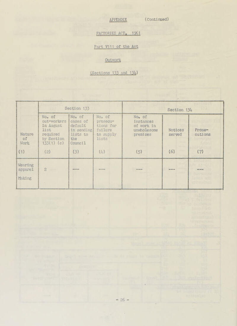 FACTORIES ACT. 1961 Part V111 of the Act OutworK (Sections T33 and 13^4) Section 133 Section 134 Nature of Work NOo of out-workers In August list required by Section 133(1) (c) NOo of cases of default in sending lists to the Council NOo of prosecu- tions for failure to supply lists No, of instances of work in unwholesome premises Notices served Prose- cutions (1) (2) (3) ik) (5) (6) (7) Wearing apparel 2 —— — .... ... ... Making