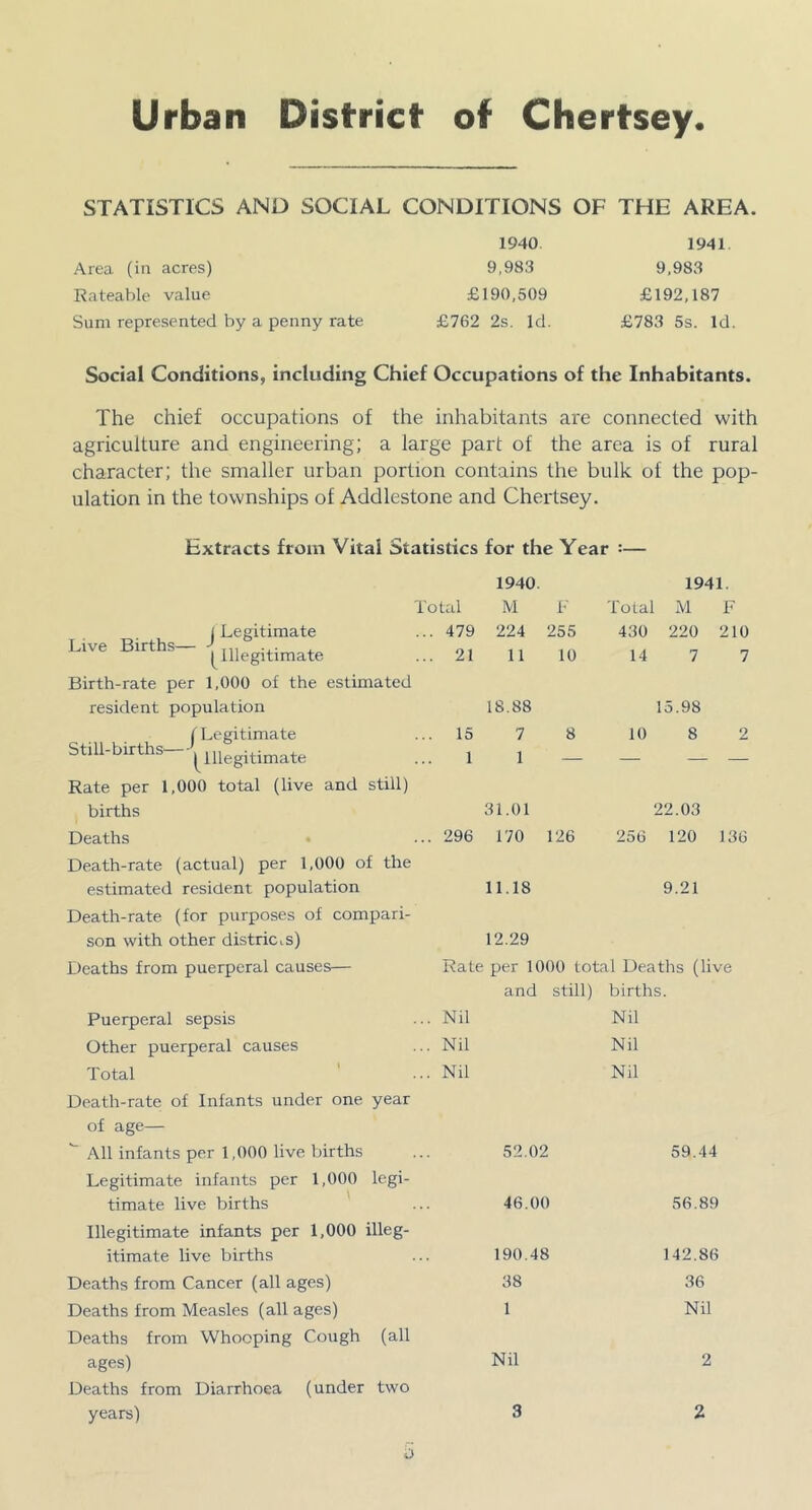 STATISTICS AND SOCIAL CONDITIONS OF THE AREA. 1940 1941. Area (in acres) 9,983 9,983 Rateable value £190,509 £192,187 Sum represented by a penny rate £762 2s. Id. £783 5s. Id. Social Conditions, including Chief Occupations of the Inhabitants. The chief occupations of the inhabitants are connected with agriculture and engineering; a large part of the area is of rural character; the smaller urban portion contains the bulk of the pop- ulation in the townships of Addlestone and Chertsey. Extracts from Vital Statistics for the Year :— 1940. 1941. Total M 1- Total M F j Legitimate Live Births- | legitimate . 479 224 255 . 21 11 10 430 220 210 14 7 7 Birth-rate per 1,000 of the estimated resident population 18.88 15.98 (Legitimate Still-births—• 15 7 8 10 8 2 ouii uiiuib uiiegitimate 1 1 — — — — Rate per 1,000 total (live and still) births 31.01 22.03 Deaths . 296 170 126 256 120 136 Death-rate (actual) per 1,000 of the estimated resident population Death-rate (for purposes of compari- 11.18 9.21 son with other districts) 12.29 Deaths from puerperal causes— Rate per 1000 total Deaths (live and still) births. Puerperal sepsis , Nil Nil Other puerperal causes Nil Nil Total Nil Nil Death-rate of Infants under one year of age—  All infants per 1,000 live births 52.02 59.44 Legitimate infants per 1,000 legi- timate live births 46.00 56.89 Illegitimate infants per 1,000 illeg- itimate live births 190.48 142.86 Deaths from Cancer (all ages) 38 36 Deaths from Measles (all ages) Deaths from Whooping Cough (all 1 Nil ages) Deaths from Diarrhoea (under two Nil 2 years) 3 2