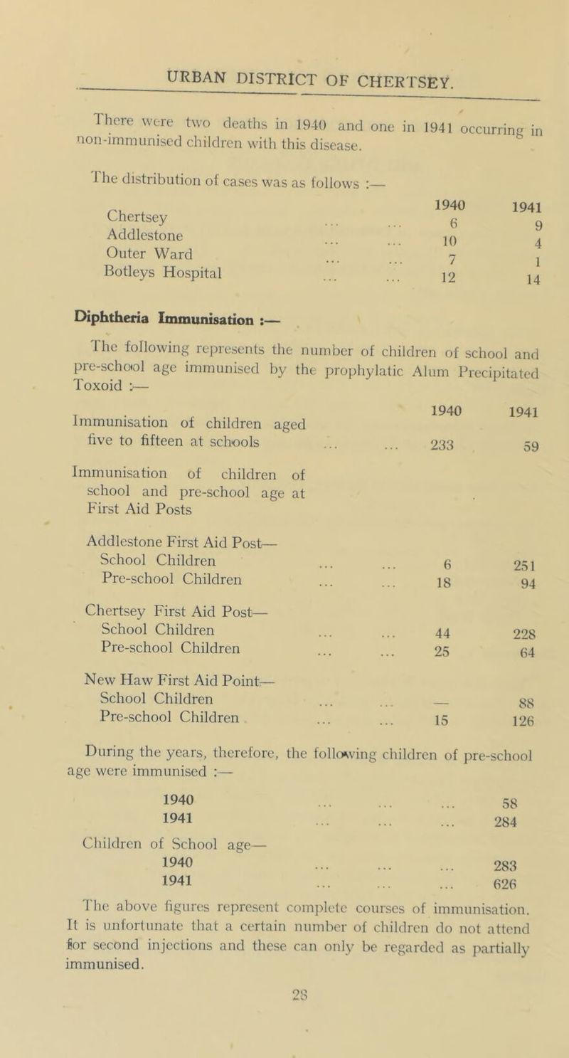 There were two deaths in 1940 and one in 1941 occurring in non-immunised children with this disease. 1 he distribution of cases was as follows :— Chertsey Addlestone Outer Ward Botleys Hospital 1940 1941 6 9 10 4 7 1 12 14 Diphtheria Immunisation ;— Ihe following represents the number of children of school and pre-school age immunised by the prophylatic Alum Prccii)itatcd Toxoid :— Immunisation of children aged five to fifteen at schools 1940 1941 233 59 Immunisation of children of school and pre-school age at First Aid Posts Addlestone First Aid Post— School Children Pre-school Children 0 251 18 94 Chertsey First Aid Post— School Children Pre-school Children 44 228 25 64 New Haw First Aid Point:— School Children Pre-school Children — 88 15 126 During the years, therefore, the follo^ving children of pre-school age were immunised :— 1940 58 1941 ... ... ... 284 Children of School age— 1940 ... ... ... 283 1941 ... ... ... 620 1 he above figures represent comj^lelc courses of immunisation. It is unfortunate that a certain number of children do not attend Sor second injections and these can only be regarded as partially immunised.