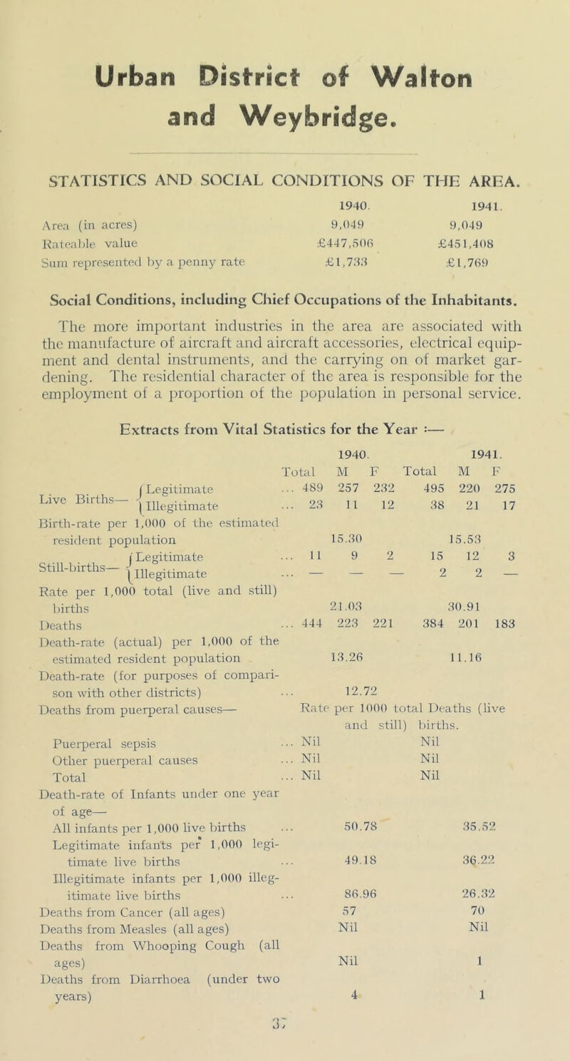 and Weybridge. STATISTICS AND SOCIAL CONDITIONS OF THE AREA. 1940. Area (in acres) 9,049 Kalealile value £447,500 Sum represented by a penii}'^ rate .£1,7.S.S 1941. 9,049 £451,408 £1,769 Social Conditions, including Chief Occupations of the Inhabitants. The more important industries in the area are associated with the manufacture of aircraft and aircraft accessories, electrical equip- ment and dental instruments, and the carrying on of market gar- dening. The residential character of the area is responsible for the employment of a ]iroporlion of the po]mlation in personal service. Extracts from Vital Statistics for the Year :— 1940. 1941. Total M F Total M F 1 Legitimate Live Births— •; ^,1 , (Illegitimate ... 489 ... 28 257 232 11 12 495 220 275 38 21 17 Birth-rate per 1,000 of the estimated resident population 15.30 15.53 1 Legitimate Still-births- |iiiegitin,ate ... 11 9 2 15 12 3 ... — — — 2 2 — Rate per 1,000 total (live and still) births 21.03 30.91 Deaths ... 444 223 221 384 201 183 Death-rate (actual) per 1,000 of the estimated resident population Death-rate (for purposes of compari- 13.26 11.16 son with other districts) 12.72 Deaths from puerperal causes— Rate per 1000 total Deaths (live and still) births. Puerperal sepsis ... Nil Nil Other puerperal causes ... Nil Nil Total Death-rate of Infants under one year ... Nil Nil of age— All infants per 1,000 live births Legitimate infants per 1,000 legi- 50.78 35.52 timate live births Illegitimate infants per 1,000 illeg- 49.18 36.22 itimate live births 86.96 26.32 Deaths from Cancer (all ages) 57 70 Deaths from Measles (all ages) Deaths from Whooping Cough (all Nil Nil ages) Deaths from Diarrhoea (under two Nil 1 years) 4 1