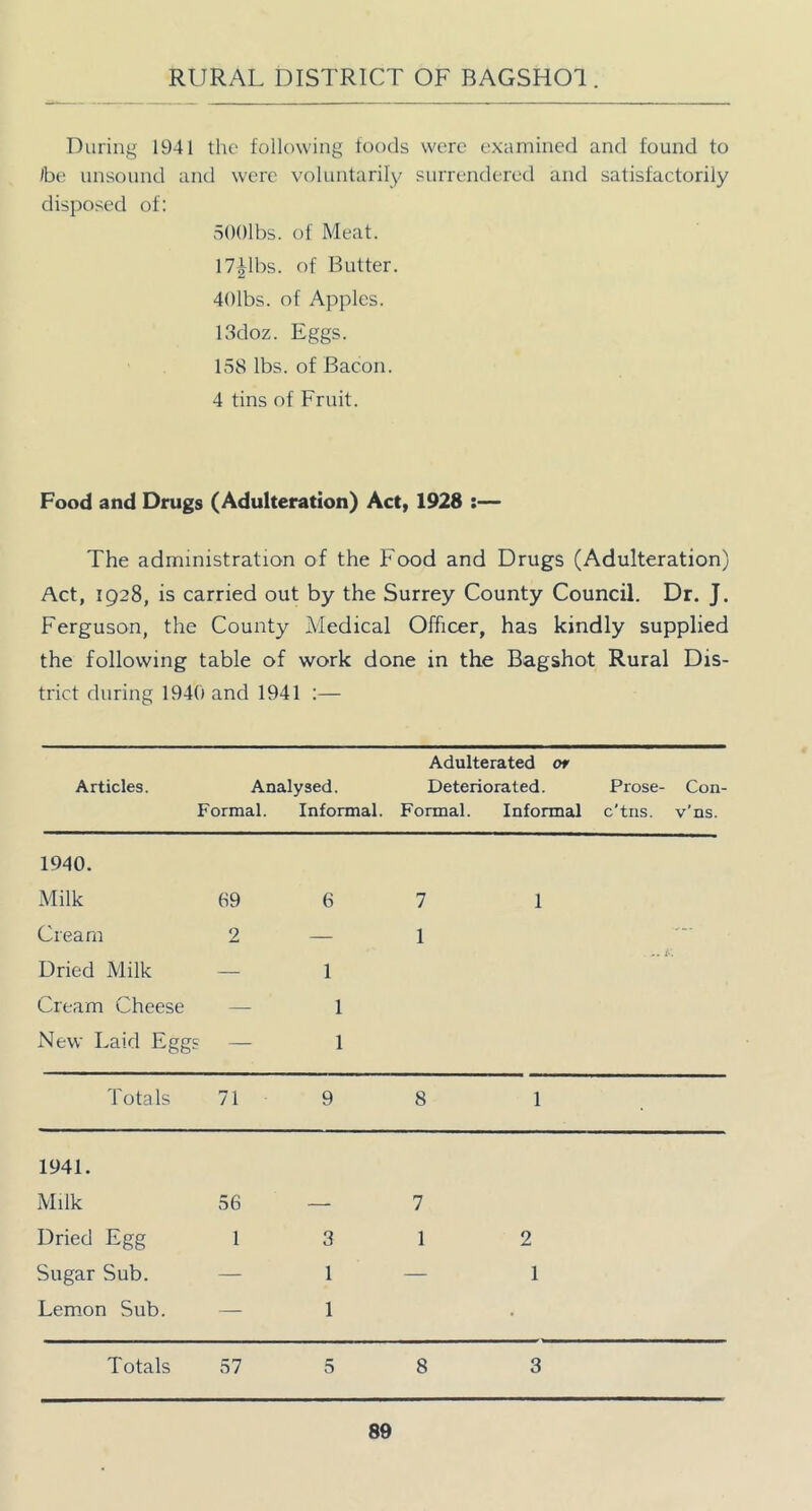 During 1941 the following foods were examined and found to Ibe unsound and were voluntarily surrendered and satisfactorily disposed of: oOOlbs. of Meat. 17|lbs. of Butter. 4()lbs. of Apples. 13doz. Eggs. 158 lbs. of Bacon. 4 tins of Fruit. Food and Drugs (Adulteration) Act, 1928 :— The administration of the Food and Drugs (Adulteration) Act, 1928, is carried out by the Surrey County Council. Dr. J. Ferguson, the County Medical Officer, has kindly supplied the following table of work done in the Bagshot Rural Dis- trict during 1940 and 1941 :— Adulterated or Articles. Analysed. Deteriorated. Formal. Informal. Formal. Informal Prose- Con- c'tns. v’ns. 1940. xMilk 69 6 7 1 Cream 2 — 1 Dried Milk — 1 Cream Cheese — 1 New Laid Eggs — 1 Totals 71 9 8 1 1941. Milk 56 — 7 Dried Egg 1 3 1 2 Sugar Sub. — 1 — 1 Lem-on Sub. — 1 • Totals 57 5 8 3