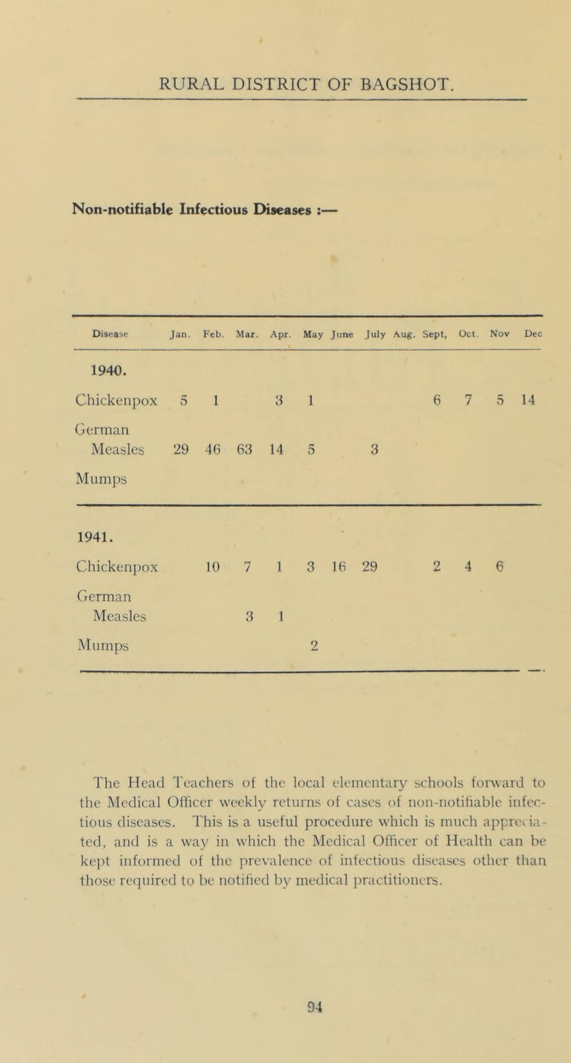 Non-notifiable Infectious Diseases ;— Disease Jan. Feb. Mar. Apr. May June July .^ug. Sept, Oct. Nov Dec 1940. Chickenpox 5 1 3 1 6 7 5 14 German Measles 29 46 63 14 5 3 Mumps 1941. Chickenpox 10 German Measles Mumps 7 1 3 16 29 3 1 2 2 4 6 The Head Teachers of the local elementary schools fonvard to the Medical OHicer weekly returns of cases of non-notiliable infec- tious diseases. This is a useful procedure which is much apprecia- ted, and is a wa)^ in which the Medical Officer of Health can be kept informed of the prevalence of infectious diseases other than those required to be notified by medical jmictitioners.