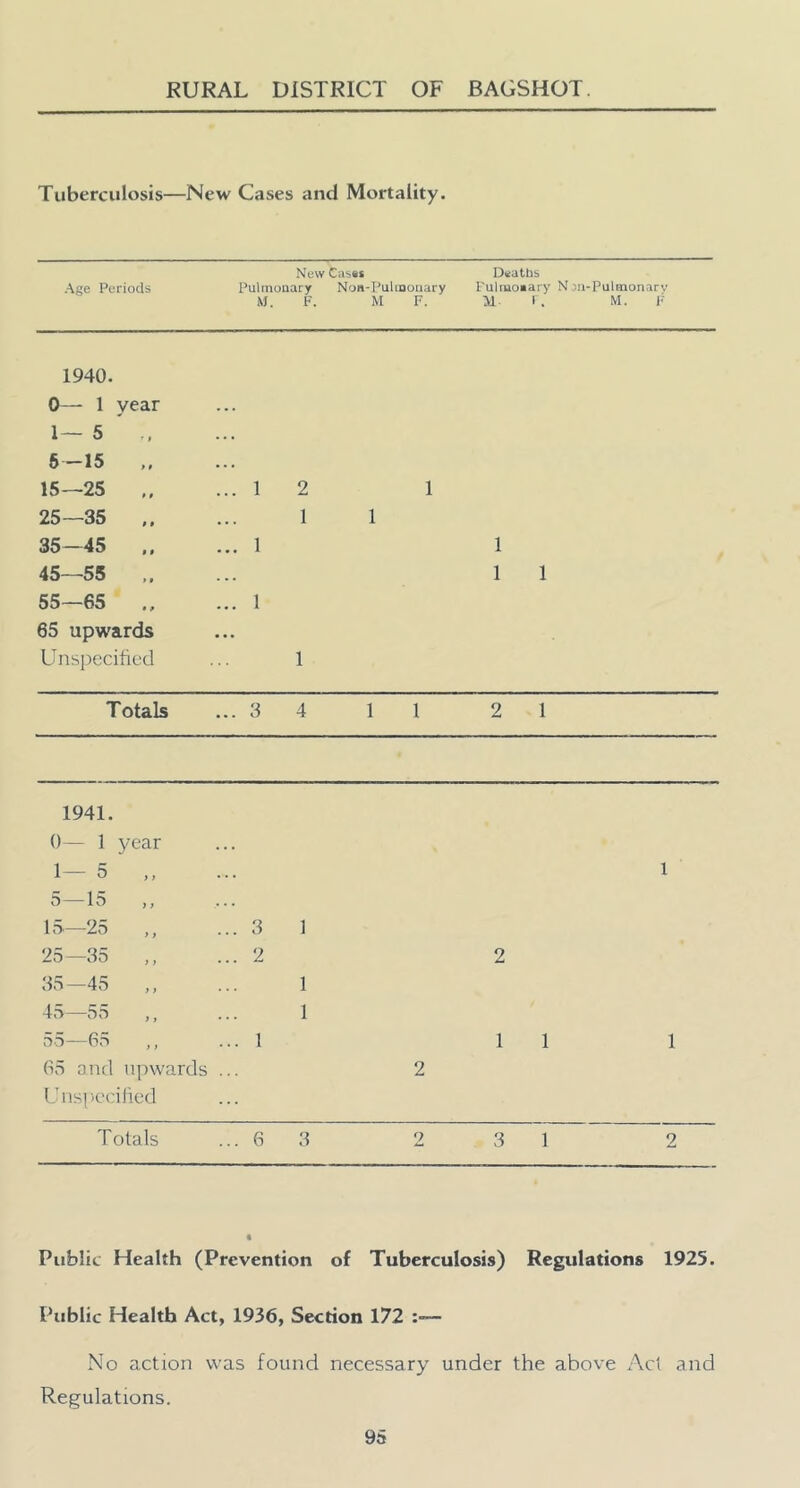 Tuberculosis—New Cases and Mortality. Age Periods New Cab«« Pulmoaary Non-Pulinouary M. F. M F. Deaths Puhnoiiary Non-Pulmonarv Ml. M. F 1940. 0— 1 year 1— 5 6-15 .. 15—25 .. ... 1 2 1 25—35 1 1 35—45 .. ... 1 1 45—55 .. 1 1 55—65 .. ... 1 65 upwards Unsiiecified 1 Totals ... 3 4 1 1 2 1 1941. 1— 5 „ 5 —15 15—23 25—35 35—43 ,, 45—55 ,, 3 1 2 1 1 2 1 55—65 65 and upwards ... L'lispccilicd 1 2 1 1 1 Totals 6 3 2 3 1 9 Public Health (Prevention of Tuberculosis) Regulations 1925. Public Health Act, 1936, Section 172 :■— No action was found necessary under the above Act and Regulations.