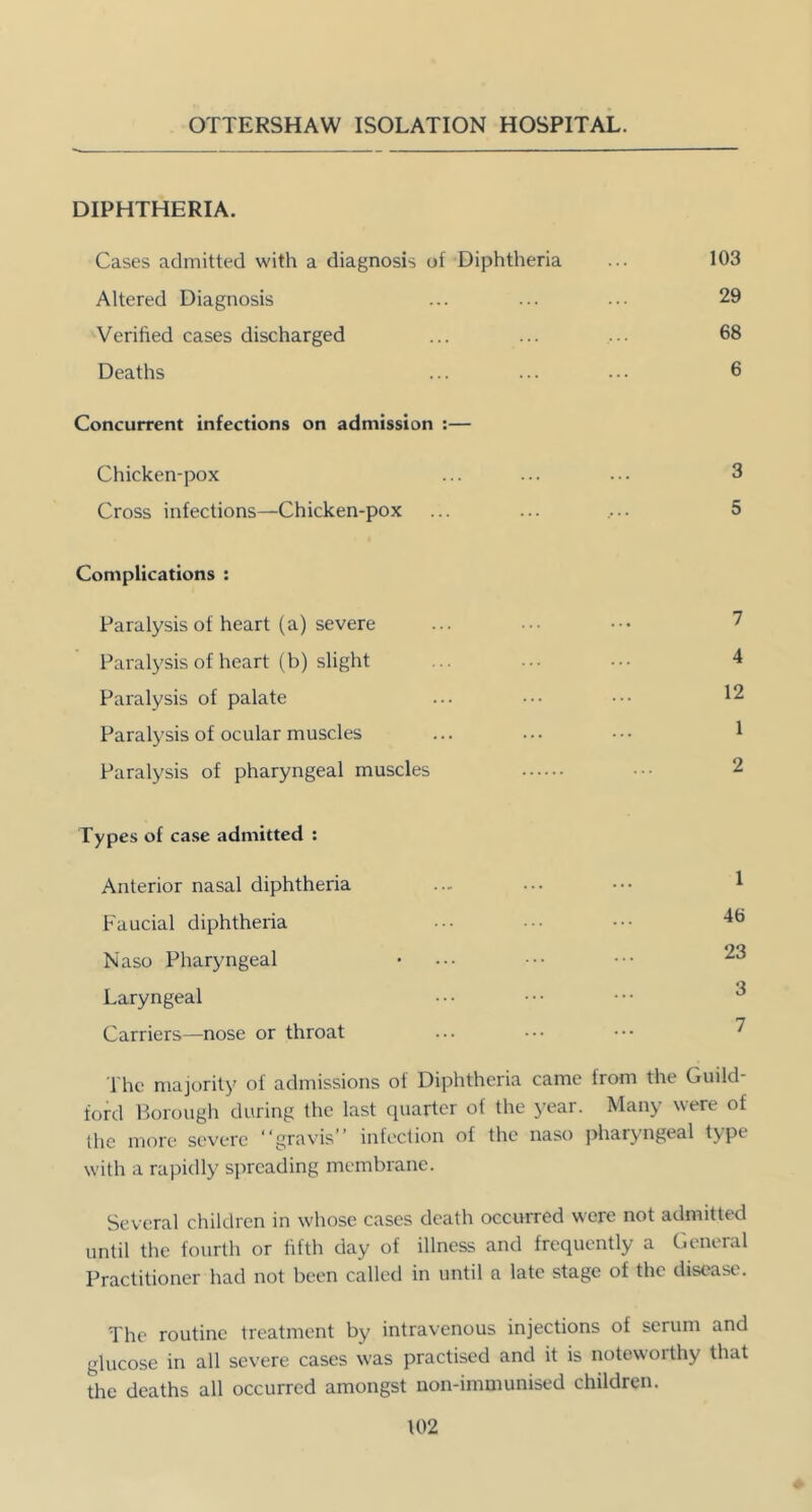 DIPHTHERIA. Cases admitted with a diagnosis of Diphtheria Altered Diagnosis Verified cases discharged Deaths Concurrent infections on admission ;— Chicken-pox Cross infections—Chicken-pox 103 29 68 6 3 5 Complications : Paralysis of heart (a) severe Paralysis of heart (b) slight Paralysis of palate Paralysis of ocular muscles Paralysis of pharyngeal muscles 7 4 12 1 2 1 46 23 3 7 Types of case admitted : Anterior nasal diphtheria Faucial diphtheria Naso Pharyngeal Laryngeal Carriers—nose or throat I'he majority of admissions of Diphtheria came from the Guild- ford Borough during the last quarter of the year. Many were of the more severe “gravis” infection of the naso pharyngeal type with a rapidly spreading membrane. Several children in whose cases death occurred were not admitted until the fourth or fifth day of illness and frequently a General Practitioner had not been called in until n late stage of the disease. I'he routine treatment by intravenous injections of serum and glucose in all severe cases was practised and it is notewoithy that the deaths all occurred amongst non-immunised children.