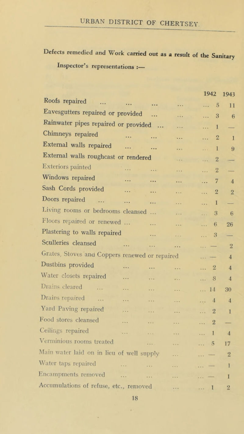Defects remedied and Work carried out as a result of the Sanitary Inspector’s representations :— Roofs repaired * • • • • • • Eavesgutters repaired or provided Rainwater pipes repaired or provided Chimneys repaired External walls repaired External walls roughcast or rendered Exteriors painted Windows repaired Sash Cords provided Doors repaired Living rooms or bedrooms cleansed Floors repaired or renewed ... Plastering to walls repaired Sculleries cleansed Grates, Stoves anu Coppers renewed or repairet Dustbins provided Water closets repaired Drains cleared Drains repaired Yard Paving repaired Food stores cleansed Ceilings repaired Verminious rooms treated Main water laid on in lieu of well supply Water taps repaired Encampments removed Accumulations of refuse, etc., removed 1942 1943 • • 5 11 . 3 6 . 1 — . 2 1 1 9 . 2 — . 2 — . 7 4 • 2 2 1 — 3 6 . 6 26 3 — — 2 — 4 2 4 8 4 14 30 4 4 2 1 2 — 1 4 5 17 — 2 1 1 1 2