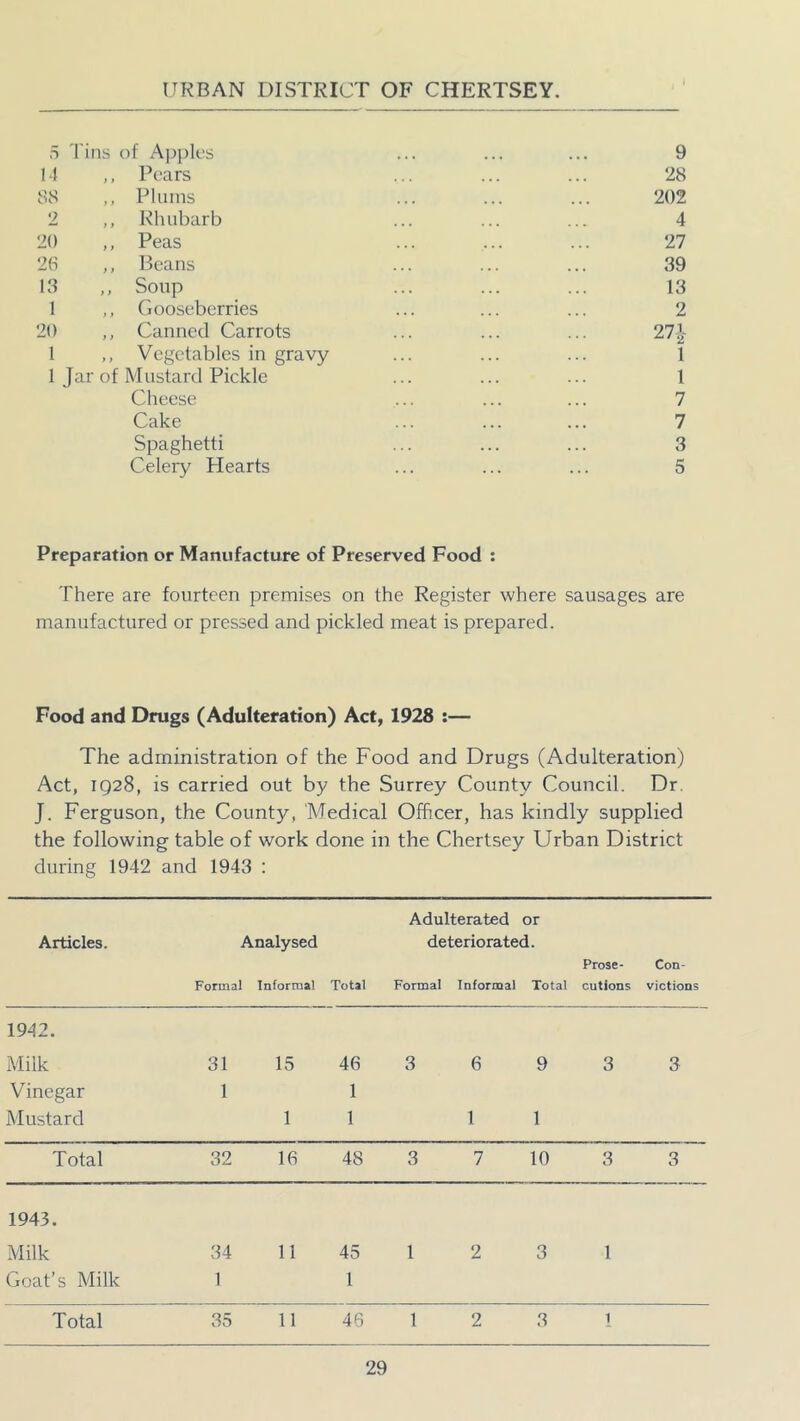 5 Tins of Apples 14 ,, Pears 88 ,, Plums 9 ,, Rhubarb 20 ,, Peas 26 ,, Beans 13 ,, Soup 1 ,, Gooseberries 20 ,, Canned Carrots 1 ,, Vegetables in gravy 1 Jar of Mustard Pickle Cheese Cake Spaghetti Celery Plearts 9 28 202 4 27 39 13 2 271 1 1 7 7 3 5 Preparation or Manufacture of Preserved Food : There are fourteen premises on the Register where sausages are manufactured or pressed and pickled meat is prepared. Food and Drugs (Adulteration) Act, 1928 :— The administration of the Food and Drugs (Adulteration) Act, 1928, is carried out by the Surrey County Council. Dr. J. Ferguson, the County, 'Medical Officer, has kindly supplied the following table of work done in the Chertsey Urban District during 1942 and 1943 : Articles. Analysed Formal Informal Total Adulterated or deteriorated. Formal Informal Total Prose- cutions Con- victions 1942. Milk 31 15 46 3 6 9 3 3 Vinegar 1 1 Mustard 1 1 1 1 Total 32 16 48 3 7 10 3 3 1943. Milk 34 11 45 1 2 3 1 Goat’s Milk 1 1 Total 35 11 46 1 2 3 1