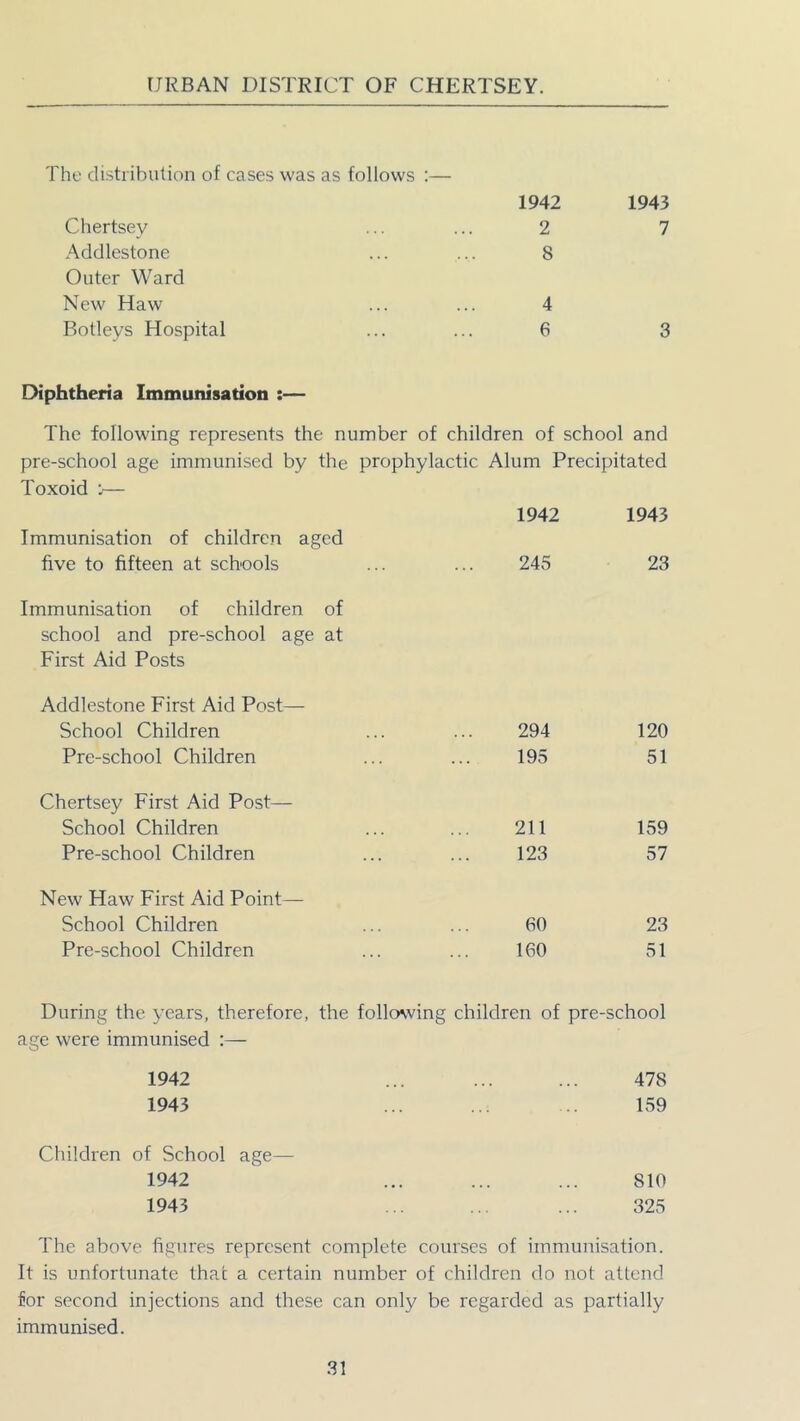 The distribution of cases was as follows :— Chertsey Addlestone Outer Ward New Haw Botleys Hospital 1942 1943 2 7 8 4 6 3 Diphtheria Immunisation :— The following represents the number of children of school and pre-school age immunised by the prophylactic Alum Precipitated Toxoid j— Immunisation of children aged five to fifteen at schools 1942 245 1943 23 Immunisation of children of school and pre-school age at First Aid Posts Addlestone First Aid Post— School Children 294 120 Pre-school Children 195 51 Chertsey First Aid Post— School Children 211 159 Pre-school Children 123 57 New Haw First Aid Point— School Children 60 23 Pre-school Children 160 51 During the years, therefore, the following children of pre-school age were immunised :— 1942 ... ... ... 478 1943 ... ... ... 159 Children of School age— 1942 ... ... ... 810 1943 ... ... ... 325 The above figures represent complete courses of immunisation. It is unfortunate that a certain number of children do not attend for second injections and these can only be regarded as partially immunised.