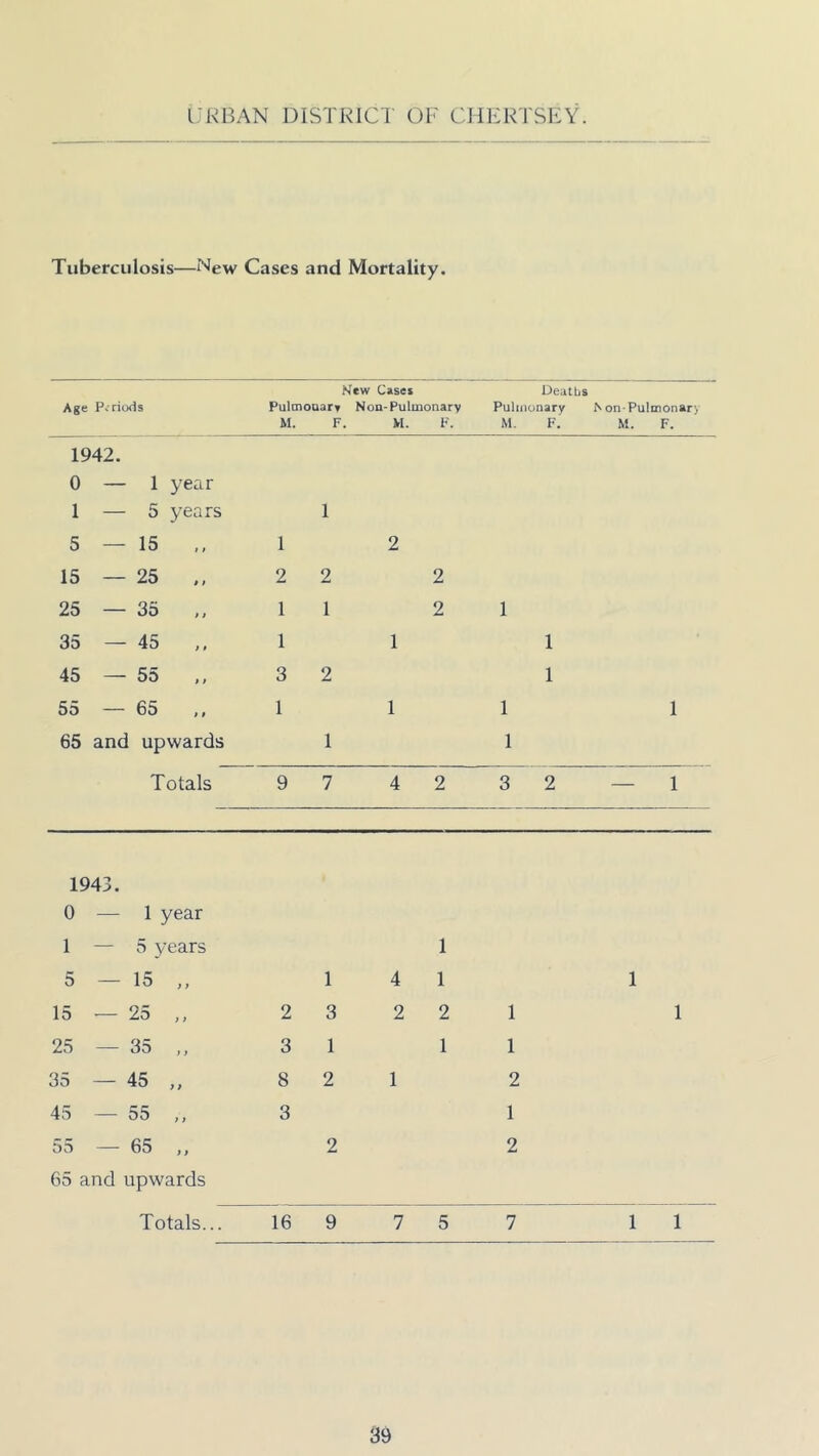 Tuberculosis—New Cases and Mortality. Age Periods New Cases Deaths Pulmouary Non-Pulmonary Pulmonary N on-Pulmonar> M. F. VI. H. M. F. M. F. 1942. 0 — 1 year 1 — 5 years 5—15 1 1 2 15 — 25 ,, 2 2 2 25 — 35 ,, 1 1 2 1 35 — 45 ,, 1 1 1 45 ' 5o ,, 3 2 1 55 — 65 ,, 1 1 1 1 65 and upwards 1 1 Totals 9 7 4 2 3 2 1 1943. 0 — 1 year 1 — 5 years 1 5 — 15 ,, 1 4 1 1 15 — 25 ,, 2 3 2 2 1 1 25 — 35 ,, 3 1 1 1 35 — 45 ,, 8 2 1 2 45 — 55 ,, 3 1 55 — 65 ,, 65 and upwards 2 2 Totals... 16 9 7 5 7 1 1