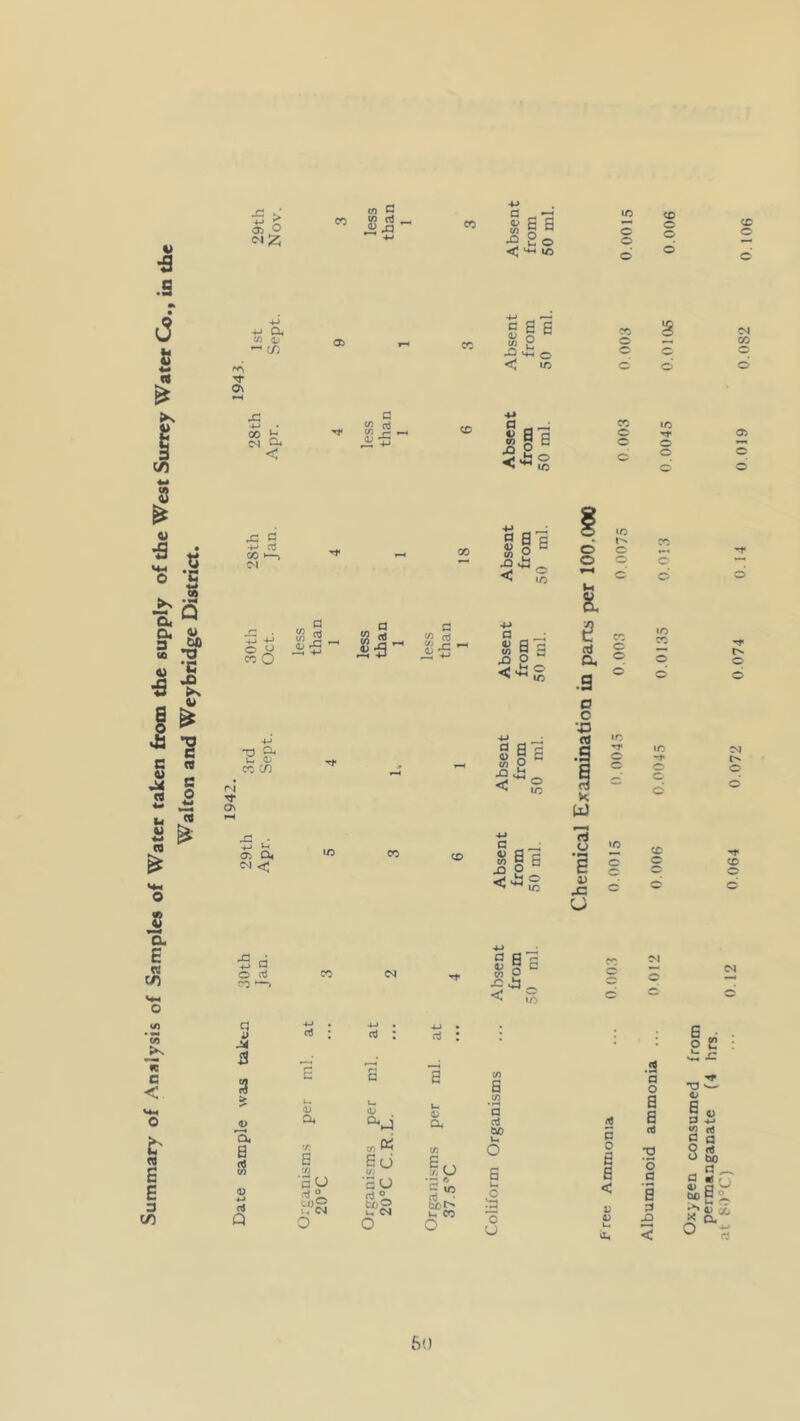 Summary of Analysis of Samples of Water taken from the supply of the West Surrey Water Co., in the Walton and Weybridge District. 29th Nov. 3 less than 1 CO 4-> a a; £ -9 2 s o to o o CD O o CD o < ^ tO o o d 4-3 4-> a bsent from 0 ml. CO 8 <N 0) in 05 r-< CO © CO < »o o d ■o- On rH ,c a 4-» 4-> 4 1 CD co • a a <N ON cn ^ 8.3 •o a Ut <L CO co a Bn # S o _§ 2 ^ tO «o o 8. CO o w -t d 1 less than 1 less than 1 4-» a ^ ^ <u a G v) g ~ 2 al a o o to c in o <* £ O ^ ^ to .9 0 d o o C •43 4J a fls a> 9 c rj to Tt* o to Tf o |H a) p ^ to X e o d o d 05 Q« <N <J to co CD m S G VJ o • M a to o CD c CD XI g  © o <1 ° uc V jo d d d •5 d O Oj CO —) a S' v 5 V) P < ; CM C q u JX 3 D a B 3 nl Q i) a t/s E cU X ° L0S .. CM o 0) tn K So (/.• 5 O rt © bo 2 u, o a E0 V. \J ••3 r> 5 ctoc> u CO o s U) 5 a &o u O s o u <2 a o a a < V .2 a 0 S 1 c a 6 • 21 a> i 4) 3 -w <2 > S a o 3) D Sjj 8>S°f o x g* 50