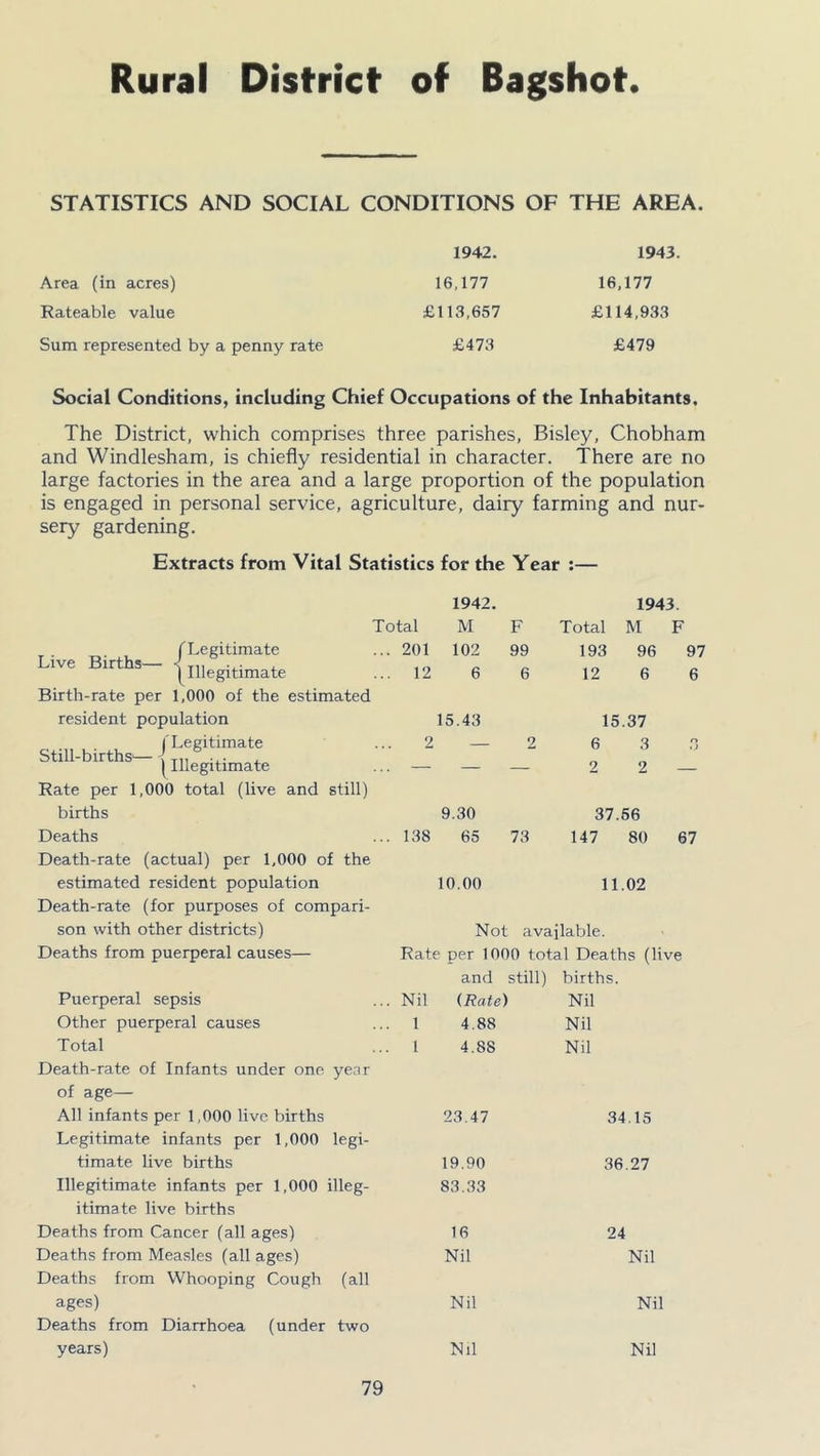 Rural District of Bagshot. STATISTICS AND SOCIAL CONDITIONS OF THE AREA. Area (in acres) Rateable value Sum represented by a penny rate 1942. 16,177 £113,657 £473 1943. 16,177 £114,933 £479 Social Conditions, including Chief Occupations of the Inhabitants, The District, which comprises three parishes, Bisley, Chobham and Windlesham, is chiefly residential in character. There are no large factories in the area and a large proportion of the population is engaged in personal service, agriculture, dairy farming and nur- sery gardening. Extracts from Vital Statistics for the Year :— 1942. 1943. Total M F Total M F ('Legitimate Live Births— < T11 . , (Illegitimate ... 201 102 ... 12 6 99 6 193 96 12 6 97 6 Birth-rate per 1,000 of the estimated resident population 15.43 15.37 , . ,, /Legitimate Still-births-— < T1, ... , (Illegitimate 2 2 6 3 2 2 o i) Rate per 1,000 total (live and still) births 9.30 37.56 Deaths ... 138 65 73 147 80 67 Death-rate (actual) per 1,000 of the estimated resident population Death-rate (for purposes of compari- 10.00 11.02 son with other districts) Not available. Deaths from puerperal causes— Rate per 1000 total Deaths (lb and still) births. Puerperal sepsis . Nil (Rate) Nil Other puerperal causes 1 4.88 Nil Total Death-rate of Infants under one year of age— . 1 4.88 Nil All infants per 1,000 live births Legitimate infants per 1,000 legi- 23.47 34.15 timate live births 19.90 36.27 Illegitimate infants per 1,000 illeg- itimate live births 83.33 Deaths from Cancer (all ages) 16 24 Deaths from Measles (all ages) Deaths from Whooping Cough (all Nil Nil ages) Deaths from Diarrhoea (under two Nil Nil years) Nil Nil