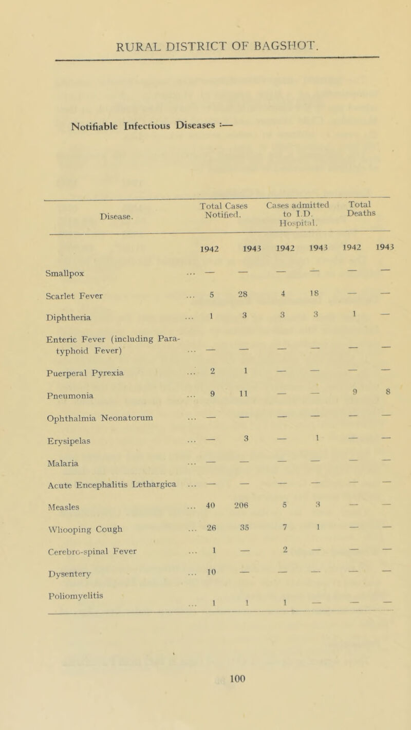 Notifiable Infectious Diseases :— Disease. Total Cases Notified. Cases admitted to T.D Hospital. Total Deaths 1942 1941 1942 1941 1942 1943 Smallpox .. — — — — — — Scarlet Fever 5 28 4 18 — — Diphtheria 1 3 3 3 1 — Enteric Fever (including Para- typhoid Fever) — Puerperal Pyrexia 2 1 — — — — Pneumonia 9 11 — — 9 8 Ophthalmia Neonatorum ... — — — — — — Erysipelas .. — 3 — 1 — — Malaria ... — — — — — — Acute Encephalitis Lethargica ... — — — — — — Measles .. 40 206 5 3 — — Whooping Cough ... 26 35 7 1 — — Cerebro-spinal Fever 1 — 2 — — — Dysentery ... 10 — — — — — Poliomyelitis 1 1 1 — — —