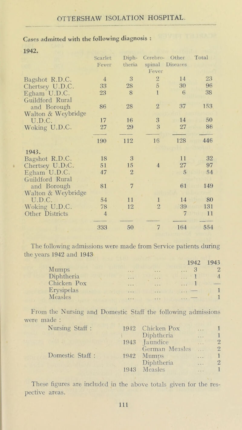 Cases admitted with the following diagnosis : 1942. Scarlet Diph- Cerebro- Other Total Fever theria spinal Diseases Fever Bagshot R.D.C. 4 3 2 14 23 Chertsey U.D.C. 33 28 5 30 96 Egharn U.D.C. Guildford Rural 23 8 1 6 38 and Borough Walton & Weybridge 86 28 2 37 153 U.D.C. 17 16 3 14 50 Woking U.D.C. 27 29 3 27 86 190 112 16 128 446 1943. Bagshot R.D.C. 18 3 11 32 Chertsey U.D.C. 51 15 4 27 97 Egharn U.D.C. Guildford Rural 47 2 5 54 and Borough Walton & Weybridge 81 7 61 149 U.D.C. 54 11 1 14 80 Woking U.D.C. 78 12 2 39 131 Other Districts 4 7 11 333 50 7 164 554 The following admissions were made from Service patients during the years 1942 and 1943 1942 1943 Mumps ... ... ... 3 2 Diphtheria ... ... ... 1 4 Chicken Pox ... ... ... 1 Erysipelas ... ... ... — 1 Measles ... ... ... — 1 From the Nursing and Domestic Staff the following admissions were made : Nursing Staff : 1942 Chicken Pox ... 1 Diphtheria ... 1 1943 Jaundice German Measles Domestic Staff : 1942 Mumps ... 1 Diphtheria ... 2 1943 Measles ... 1 These figures are included in the above totals given for the res- pective areas. Ill to to