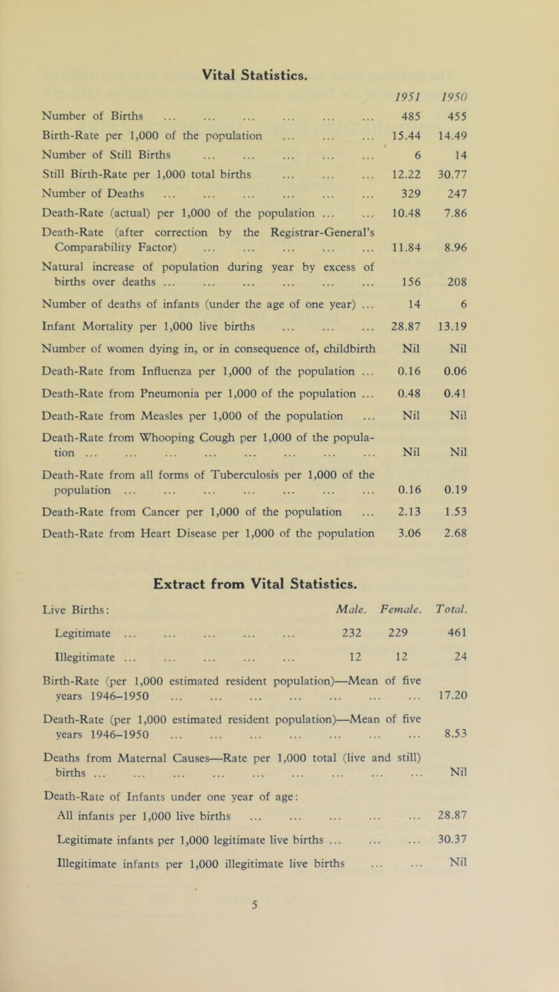 Vital Statistics. Number of Births Birth-Rate per 1,000 of the population Number of Still Births Still Birth-Rate per 1,000 total births Number of Deaths Death-Rate (actual) per 1,000 of the population ... Death-Rate (after correction by the Registrar-General’s Comparability Factor) Natural increase of population during year by excess of births over deaths ... Number of deaths of infants (under the age of one year) ... Infant Mortality per 1,000 live births Number of women dying in, or in consequence of, childbirth Death-Rate from Influenza per 1,000 of the population ... Death-Rate from Pneumonia per 1,000 of the population ... Death-Rate from Measles per 1,000 of the population Death-Rate from Whooping Cough per 1,000 of the popula- tion ... Death-Rate from all forms of Tuberculosis per 1,000 of the population ... Death-Rate from Cancer per 1,000 of the population Death-Rate from Heart Disease per 1,000 of the population Live Births; Legitimate Illegitimate Extract from Vital Statistics. Male. 232 12 1951 1950 485 455 15.44 14.49 6 14 12.22 30.77 329 247 10.48 7.86 11.84 8.96 156 208 14 6 28.87 13.19 Nil Nil 0.16 0.06 0.48 0.41 Nil Nil Nil Nil 0.16 0.19 2.13 1,53 3.06 2.68 Female. Total. 229 461 12 24 Birth-Rate (per 1,000 estimated resident population)—Mean of five years 1946-1950 ... ... ... ... ... ... ... 17.20 Death-Rate (per 1,000 estimated resident population)—Mean of five years 1946-1950 ... ... ... ... ... ... ... 8.53 Deaths from Maternal Causes—Rate per 1,000 total (live and still) births ... ... ... ... ... ... ... ... ... Nil Death-Rate of Infants under one year of age; All infants per 1,000 live births ... ... ... ... ... 28.87 Legitimate infants per 1,000 legitimate live births ... ... ... 30.37 Illegitimate infants per 1,000 illegitimate live births ... ... Nil