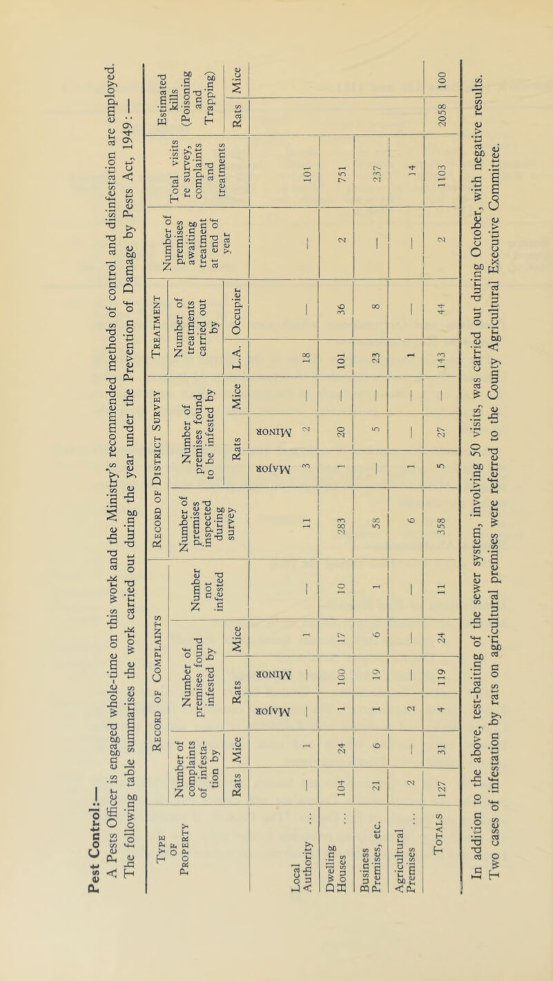 Pest Control:— A Pests Officer is engaged whole-time on this work and the Ministry’s recommended methods of control and disinfestation are employed. The following table summarises the work carried out during the year under the Prevention of Damage by Pests Act, 1949: — Estimated kills (Poisoning and Trapping) Mice I 100 Rats j 2058 Total visits re survey, complaints and treatments i 1103 c V c X 7 premises awaiting treatment at end of year 1 1 1 (N Treatment Number of treatments carried out by Occupier 1 o 00 1 L.A. 00 101 CN fO Record of District Survey Number of premises found to be infested by Mice 1 1 1 1 1 CO aoNiw ^ o lO i CN oi aofvvv - 1 Number of premises inspected during survey 283 1 00 o 358 Record of Complaints ! Number not infested ' o 1 Number of premises found infested by Mice 1 1 - vO 1 CM CO 4-) HONIW 1 100 CN 1 119 ciC HOfVW 1 oa Number of complaints of infesta- 1 tion by j Mice - o 1 ro Rats 1 O CM CN 127 Type OF Property Local Authority Dwelling Houses Business Premises, etc. Agricultural Premises Totals In addition to the above, test-baiting of the sewer system, involving 50 visits, was carried out during October, with negative results. Two cases of infestation by rats on agricultural premises were referred to the County Agricultural Executive Committee.