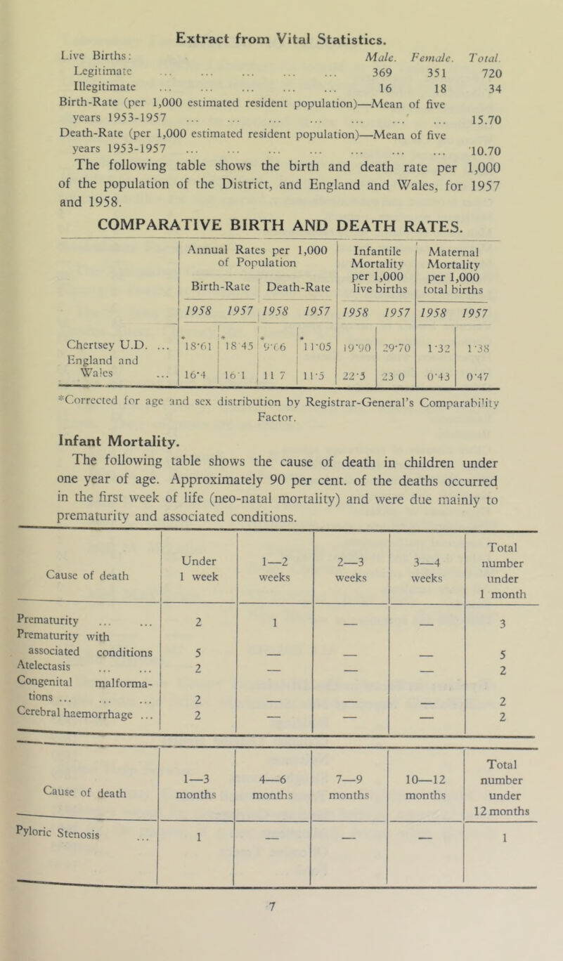 Extract from Vital Statistics. Live Births; Male. Female. Total. Legitimate 369 351 720 Illegitimate 16 18 34 Birth-Rate (per 1,000 estimated resident population)—Mean of five years 1953-1957 ... ... ... ... ... ...' ... 15.70 Death-Rate (per 1,000 estimated resident population)—Mean of five years 1953-1957 ... ... ... ... ... ... ... 10.70 The following table shows the birth and death rate per 1,000 of the population of the District, and England and Wales, for 1957 and 1958. COMPARATIVE BIRTH AND DEATH RATES. Annual Rates per 1,000 Infantile Maternal of Population Mortality Mortality per 1,000 per 1,000 Birth-Rate Death-Rate live births total births 1958 1957 1958 1957 1958 1957 1958 1957 Chertsey U.D. ... iSTU » 18 4.5 \-(6 fll-05 \9V0 29-70 1-32 1 -38 F.ngland and j Wales 16-4 161 117 1 1 1-5 22-5 23 0 0-43 0-47 *Corrccted for age and sex distribution by Registrar-General’s Comparability Factor. Infant Mortality. The following table shows the cause of dea± in children under one year of age. Approximately 90 per cent, of the deaths occurred in the first week of life (neo-natal mortality) and were due mainly to prematurity and associated conditions. Cause of death Under 1 week t 1—2 weeks 2—3 weeks 3—4 weeks Total number under 1 month Prematurity 2 1 3 Prematurity with associated conditions 5 5 Atelectasis 2 2 Congenital malforma- tions ... 2 2 Cerebral haemorrhage ... 2 — — — 2 Cause of death 1—3 months 4—6 months 7—9 months 10—12 months Total number under 12 months Pyloric Stenosis 1 — 1