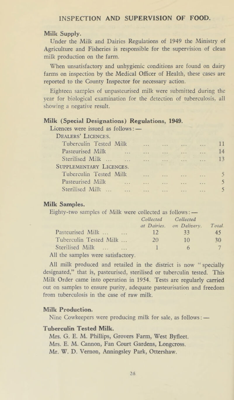 INSPECTION AND SUPERVISION OF FOOD. Milk Supply. Under the Milk and Dairies Regulations of 1949 the Ministry of Agriculture and Fisheries is responsible for the supervision of clean milk production on the farm. When unsatisfactory and unhygienic conditions are found on dairy farms on inspection by the Medical Officer of Health, these cases arc reported to the County Inspector for necessary action. Eighteen samples of unpasteurised milk were submitted during the year for biological examination for the detection of tuberculosis, all showing a negative result. Milk (Special Designations) Regulations, 1949. Licences were issued as follows: — Dealers’ Licences. Tuberculin Tested Milk ... ... ... ... 11 Pasteurised Milk ... ... ... ... 14 Sterilised Milk ... ... ... ... ... 13 Supplementary Licences. Tuberculin Tested Milk • • • ... ... ... 5 Pasteurised Milk ... ... ... ... 5 Sterilised Milk ... ... ... 5 Milk Sfunples. Eighty-two samples of Milk were collected as Collected follows: — Collected at Dairies. on Delivery. T otal Pasteurised Milk ... 12 33 45 Tuberculin Tested Milk ... 20 10 30 Sterilised Milk 1 6 7 All the samples were satisfactory. All milk produced and retailed in the district is now “ specially designated,” that is, pasteurised, sterilised or tuberculin tested. This Milk Order came into operation in 1954. Tests are regularly carried out on samples to ensure purity, adequate pasteurisation and freedom from tuberculosis in the case of raw milk. Milk Production. Nine Cowkecpers were producing milk for sale, as follows: — Tuberculin Tested Milk. Mrs. G. E. M. Phillips, Grovers Farm, West Byfleet. Mrs. E. M. Cannon, Fan Court Gardens, Longcross. Mr. W. D. Vernon, Anningsley Park, Ottershaw.