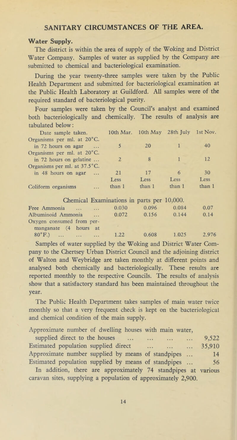 SANITARY CIRCUMSTANCES OF THE AREA. Water Supply. The district is within the area of supply of the Woking and District Water Company. Samples of water as supplied by the Company are submitted to chemical and bacteriological examination. During the year twenty-three samples were taken by the Public Health Department and submitted for bacteriological examination at the Public Health Laboratory at Guildford. All samples were of the required standard of bacteriological purity. Four samples were taken by the Council’s analyst and examined both bacteriologically and chemically. The results of analysis are tabulated below: Date sample taken. 10th Mar. 10th May 28th July 1st Nov. Organisms per ml. at 20°C. in 72 hours on agar 5 20 1 40 Organisms per ml. at 20‘’C. in 72 hours on gelatine ... 2 8 1 12 Organisms per ml. at 37.5°C. in 48 hours on agar 21 17 6 30 Less Less Less Less Coliform organisms than 1 than 1 than 1 than 1 Chemical Examinations in parts per 10,000. Free Ammonia 0.030 0.096 0.084 0.07 Albuminoid Ammonia 0.072 0.156 0.144 0.14 Oxygen consumed from per- manganate (4 hours at O O CO 1.22 0.608 1.025 2.976 Samples of water supplied by the Woking and District Water Com- pany to the Chertsey Urban District Council and the adjoining district of Walton and Weybridge are taken monthly at different points and analysed both chemically and bacteriologically. These results are reported monthly to the respective Councils. The results of analysis show that a satisfactory standard has been maintained throughout the year. The Public Health Department takes samples of main water twice monthly so that a very frequent check is kept on the bacteriological and chemical condition of the main supply. Approximate number of dwelling houses with main water, supplied direct to the houses ... ... ... ... 9,522 Estimated population supplied direct ... ... ... 35,910 Approximate number supplied by means of standpipes ... 14 Estimated population supplied by means of standpipes ... 56 In addition, there are approximately 74 standpipes at various caravan sites, supplying a population of approximately 2,900.