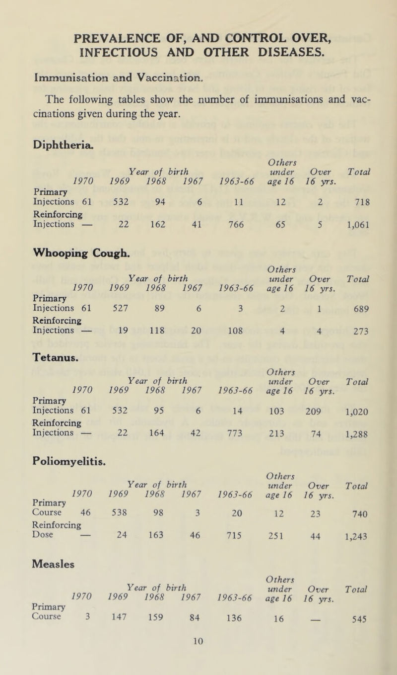 PREVALENCE OF, AND CONTROL OVER, INFECTIOUS AND OTHER DISEASES. Immunisation and Vaccination. The following tables show the number of immunisations and vac- cinations given during the year. Diphtheria. Year of birth 1970 1969 1968 1967 Primary Injections 61 532 94 6 Reinforcing Injections — 22 162 41 Whooping Cough. Year of birth 1970 1969 1968 1967 Primary Injections 61 527 89 6 Reinforcing Injections — 19 118 20 Tetanus. Year of birth 1970 1969 1968 1967 Primary Injections 61 532 95 6 Reinforcing Injections — 22 164 42 Poliomyelitis. Year of birth 1970 1969 1968 1967 Primary Course 46 538 98 3 Reinforcing Dose — 24 163 46 Measles Year of i birth 1970 1969 1968 1967 Primary Course 3 147 159 84 1963-66 Others under age 16 Over 16 yrs. Total 11 12 2 718 766 65 5 1,061 1963-66 Others under age 16 Over 16 yrs. Total 3 2 1 689 108 4 4 273 1963-66 Others under age 16 Over 16 yrs. Total 14 103 209 1,020 773 213 74 1,288 1963-66 Others under age 16 Over 16 yrs. Total 20 12 23 740 715 251 44 1,243 1963-66 Others under age 16 Over 16 yrs. Total 136 16 545