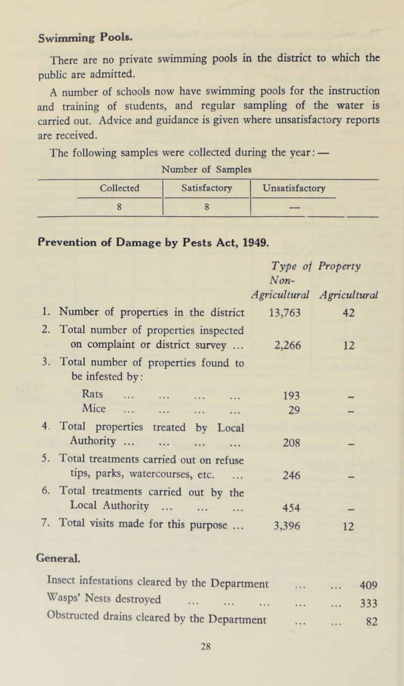 Swimming Pools. There are no private swimming pools in the district to which the public are admitted. A number of schools now have swimming pools for the instruction and training of students, and regular sampling of the water is carried out. Advice and guidance is given where unsatisfactory reports are received. The following samples were collected during the year: — Number of Samples Collected Satisfactory Unsatisfactory 8 8 — Prevention of Damage by Pests Act, 1949. Type of Property Non- Agricultural Agricultural 1. Number of properties in the district 13,763 42 2. Total number of properties inspected on complaint or district survey ... 2,266 12 3. Total number of properties found to be infested by: Rats 193 Mice 29 — 4. Total properties treated by Local Authority 208 — 5. Total treatments carried out on refuse tips, parks, watercourses, etc. 246 — 6. Total treatments carried out by the Local Authority ... 454 — 7. Total visits made for this purpose ... 3,396 12 General. Insect infestations cleared by the Department Wasps’ Nests destroyed Obstructed drains cleared by the Department 409 333 82