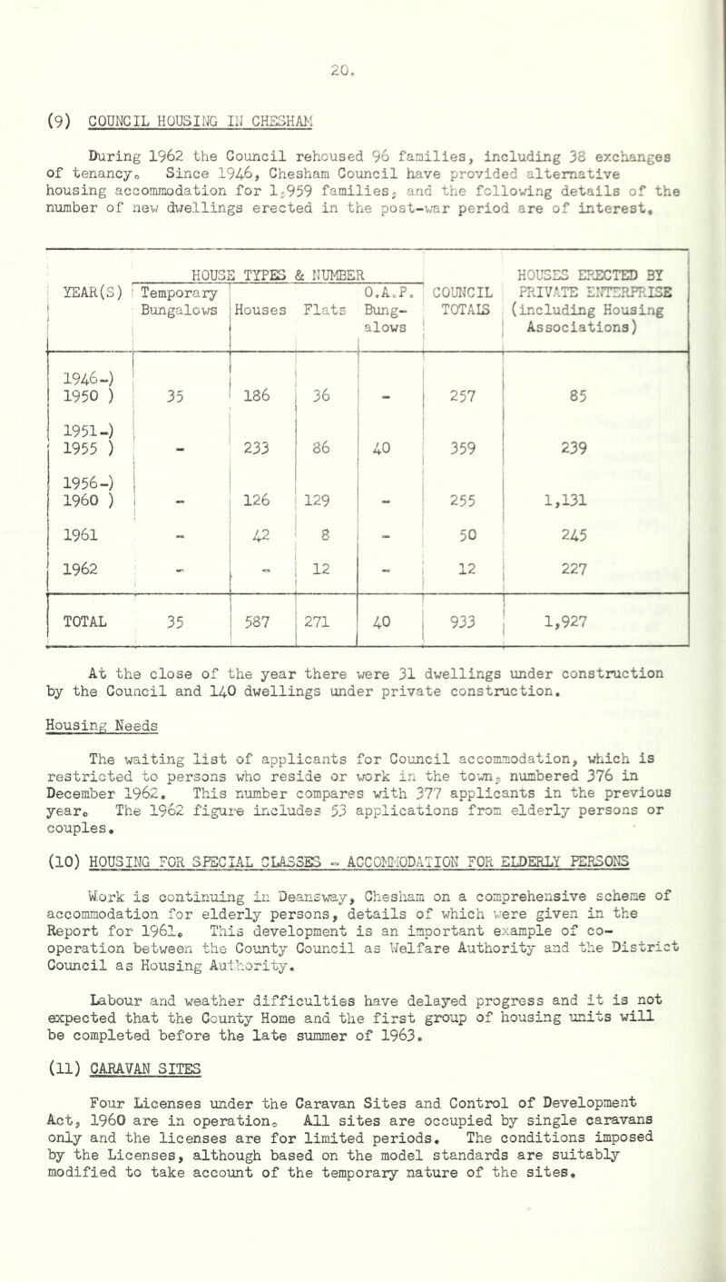 (9) COUNCIL HOUSING IN CHS3HAM During 1962 the Council rehoused 96 families, including 38 exchanges of tenancy.. Since 1946, Chesham Council have provided alternative housing accommodation for 1.959 families, and the following details of the number of nev/ dv;ellings erected in the post-v;ar period are of interest. HOUSE TYPES & NUMBER 1 HOUSES EPiXJTED BY 1 YEAR(S) i 1 ! Temporary Bungalows Houses Flats 0.AoP. Bung- alows COUNCIL TOTAIS i PRIVATE EinY:RPRISE (including Housing Associations) 1946-) 1950 ) 35 186 36 257 ' 85 1951-) 1955 ) 233 86 40 359 239 1956-) I960 ) 126 129 ” 255 1,131 1961 42 8 50 245 1962 - - 12 12 227 TOTAL 35 587 271 40 933 1,927 At the close of the year there were 31 dwellings under construction by the Council and I40 dwellings under private construction. Housing Needs The waiting list of applicants for Council accommodation, which is restricted to persons who reside or work in the town, numbered 376 in December 1962, This number compares with 377 applicants in the previous yearc The 1962 figure includes 53 applications from elderly persons or couples, (10) HOUSING FOR SFSCUL CLASSS3 ^ ACCOMMODATION FOR ELDERLY PERSONS Work is continuing in Deansway, Chesham on a comprehensive scheme of accommodation for elderly persons, details of which v;ere given in the Report for 1961, This development is an important example of co- operation between the County Council as Welfare Authority and the District Council as Housing Authority, Labour and weather difficulties have delayed progress and it is not expected that the County Home and the first group of housing units will be completed before the late summer of 1963, (11) CARAVAN SITES Four Licenses under the Caravan Sites and Control of Development Act, i960 are in operatioHc All sites are occupied by single caravans only and the licenses are for limited periods. The conditions imposed by the Licenses, although based on the model standards are suitably modified to take account of the temporary nature of the sites.