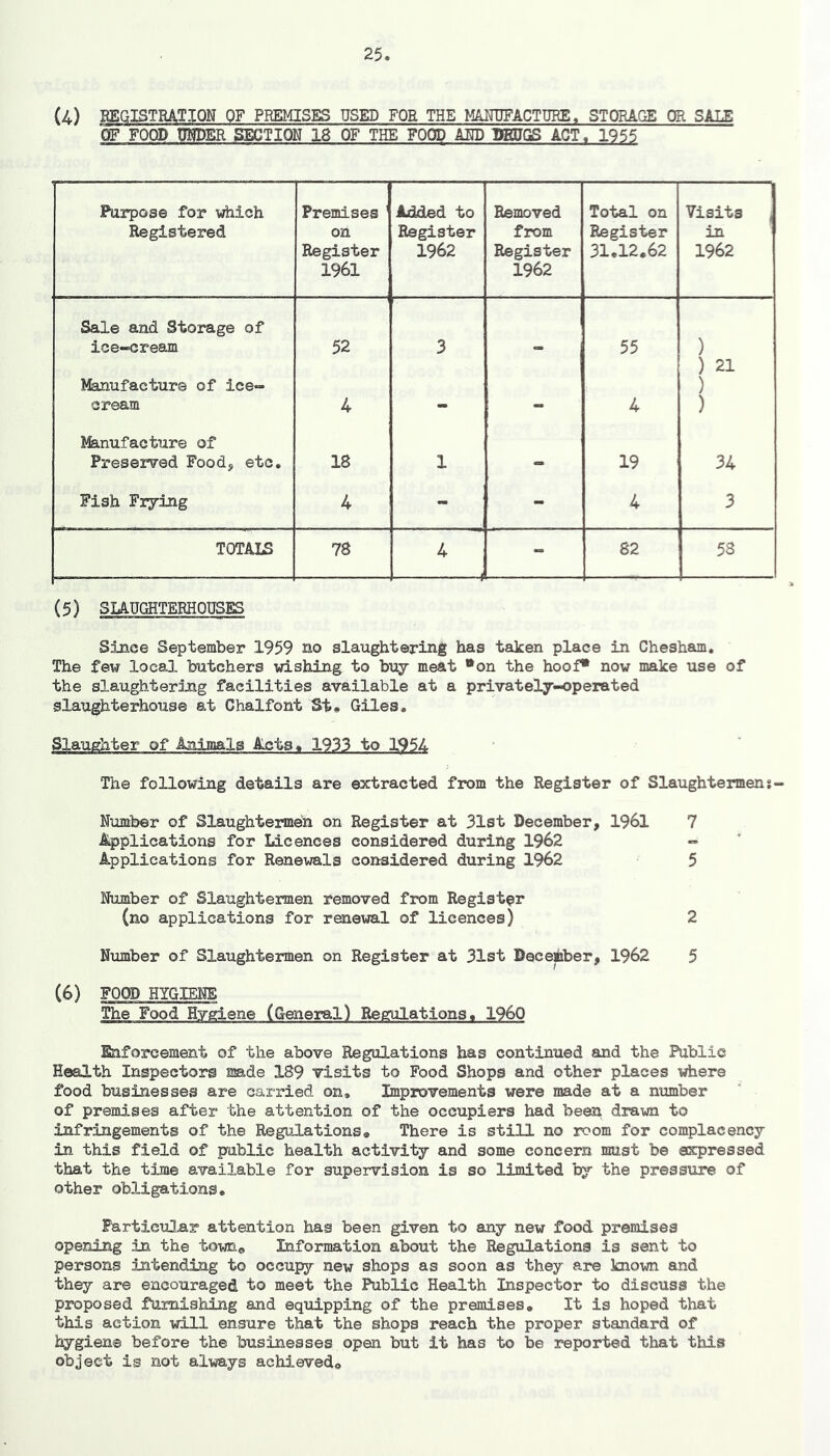 (4) HEGISTRATXOM OF PREMISES USED FOE THE MAMFACTUBE. STORAGE OR SALE (F FOOD tTODER SECTION 18 OF THE FOOD AUD mSJGS ACT, 1955 Purpose for which Registered Premises ' oh Register 1961 Added to Register 1962 Removed from Register 1962 Total on Register 31.12.62 Visits , in 1962 Sale and Storage of ) ) 21 ) ice-cream Manufacture of ice- 52 3 55 cream 4 - - 4 ) Manufacture of Preserved Food, etc. 18 1 - 19 34 Fish Frying 4 - - 4 3 TOTALS 78 4 1 82 58 (5) SIAUGHTERHOUSES Since September 1959 no slaughtering has taken place in Chesham. The few local, butchers wishing to buy meat “on the hoof* now make use of the slaughtering facilities available at a privately-operated slaughterhouse at Chalfont St# Giles. Slaughter of Animals Acts# 1933 to 1^54 The following details are extracted from the Register of Slaughtermens Number of Slaughtermen on Register at 31st December, 1961 7 Applications for Licences considered during 1962 - Applications for Renewals considered during 1962 5 Number of Slaughtermen removed from Register (no applications for renewal of licences) 2 Number of Slaughtermen on Register at 31st Deceiiber, 1962 5 (6) FOOD HYGIENE The Food Hygiene (General) Regulations# I960 Enforcement of the above Regulations has continued and the Public Health Inspectors ssade 189 visits to Food Shops and other places \riiere food businesses are carried on* Improvements were made at a number of premj.ses after the attention of the occupiers had been drawn to infringements of the Regulations® There is still no room for complacency in this field of public health activity and some concern must be expressed that the time available for supervision is so limited by the pressure of other obligations. Particular attention has been given to any new food premises opening in the town® Information about the Regulations is sent to persons intending to occupy new shops as soon as they are known and they are encouraged to meet the Public Health Inspector to discuss the proposed furnishing and equipping of the premises® It is hoped that this action will ensure that the shops reach the proper steindard of hygiene before the businesses open but it has to be reported that this object is not always achieved®