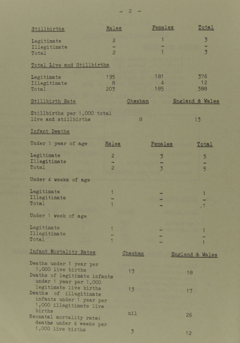 Stillbirths Males Females Total Legitimate 2 1 5 Illegitimate — mu — Total 2 1 5 Total Live and Stillbirths Legitimate 195 181 376 Illegitimate 8 4 12 Total 203 185 588 Stillbirth Rate Chesham England & Wales Stillbirths per 1pOOO total live and stillbirths 8 15 Infant Deaths Under 1 year of age Males Females Total Legitimate 2 5 5 Illegitimate — Total 2 5 5 Under 4 weeks of age Legitimate 1 1 Illegitimate -• Total 1 - J Under 1 week of age Legitimate 1 1 Illegitimate «1M Total •1 - 1 Infant Mcrtalitv Ratps Chesham England & Wales Deaths under 1 year per 1 £,000 live births 15 18 Deaths of legitimate infants under 1 year per 1 pOOO legitimate live births Deaths of illegitimate 15 17 infants under 1 year per 1pOOO illegitimate live births nil 26 Neonatal mortality rates deaths under 4 weeks per 1,000 live births 5 12