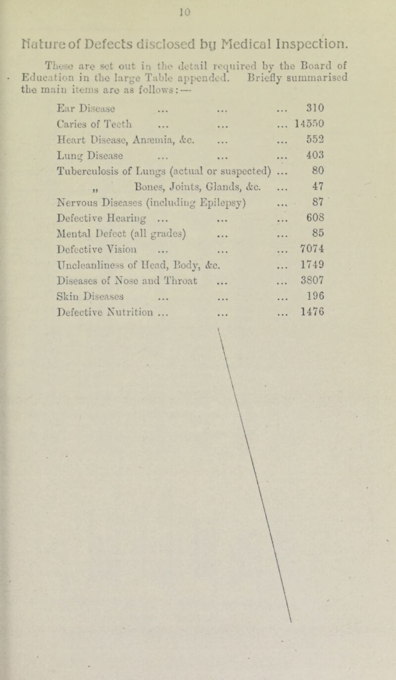 riciture of Defects disclosed by Medical Inspection. Tiic-so are set out in the iletail roiiuired by the Board of Education in the large Table apj'ondod. Briefly summarised the main items are as follows; — Ear Disease ... ... ... 310 Caries of'recth ... ... ... 145.^)0 Heart Disease, An.-cmia, itc. ... ... 552 Lung Disea.se ... ... ... 403 Tuberculosis of laings (actual or su.spectcd) ... 80 „ Bones, Joints, Glands, Ac. ... 47 Nervous Diseases (including Epilepsy) ... 87 Defective Hearing ... ... ... 608 Mental Defect (all grades) ... ... 85 Defective Vision ... ... ... 7074 Uncleanliness of Head, Body, Ac. ... 1749 Diseases of Nose and Tiiroat ... ... 3807 Skin Diseases ... ... ... 196 Defective Nutrition ... ... ... 1476