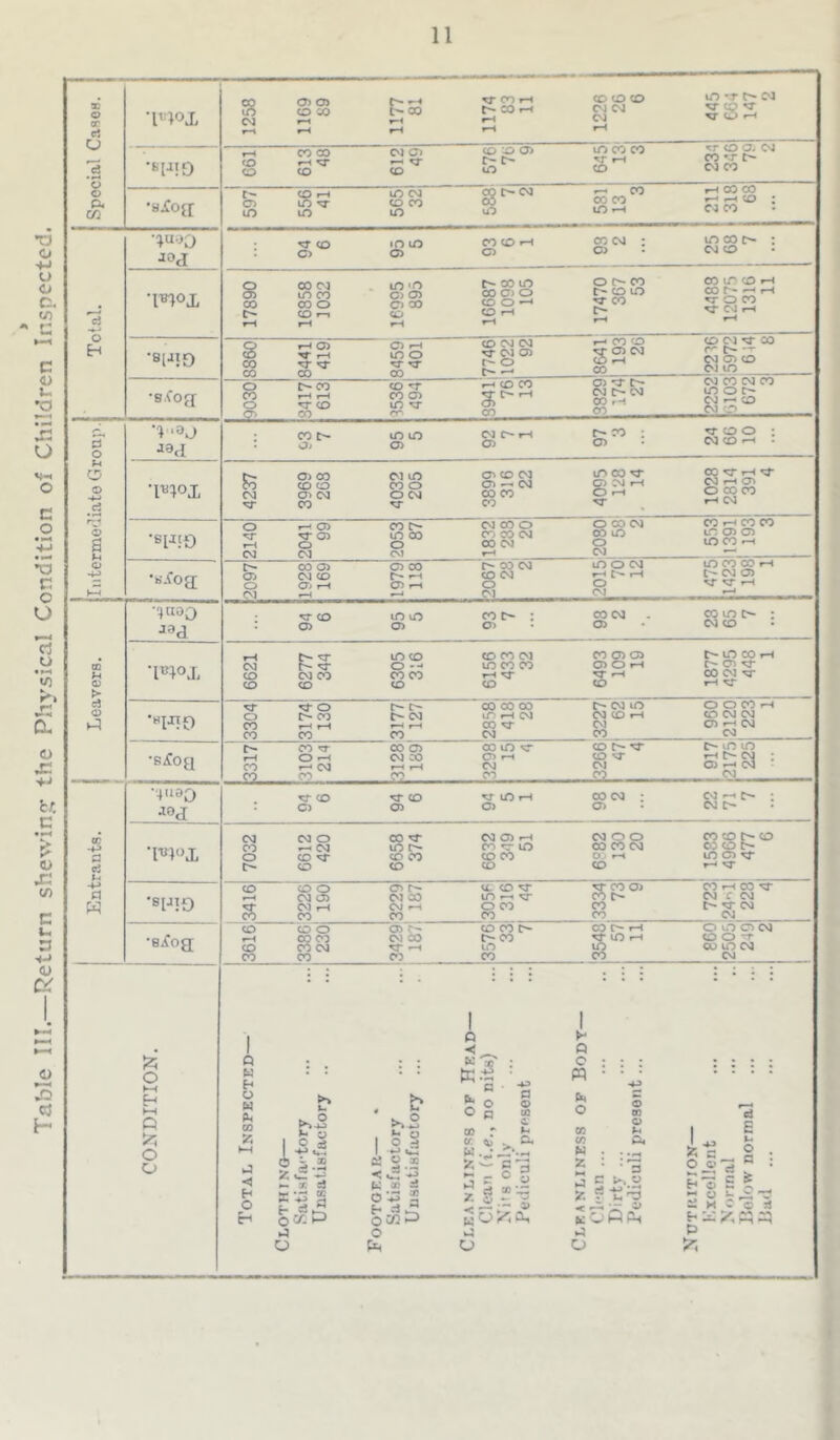 Table III.—Return shewin!!!: the Physical Condition of Children Inspected.