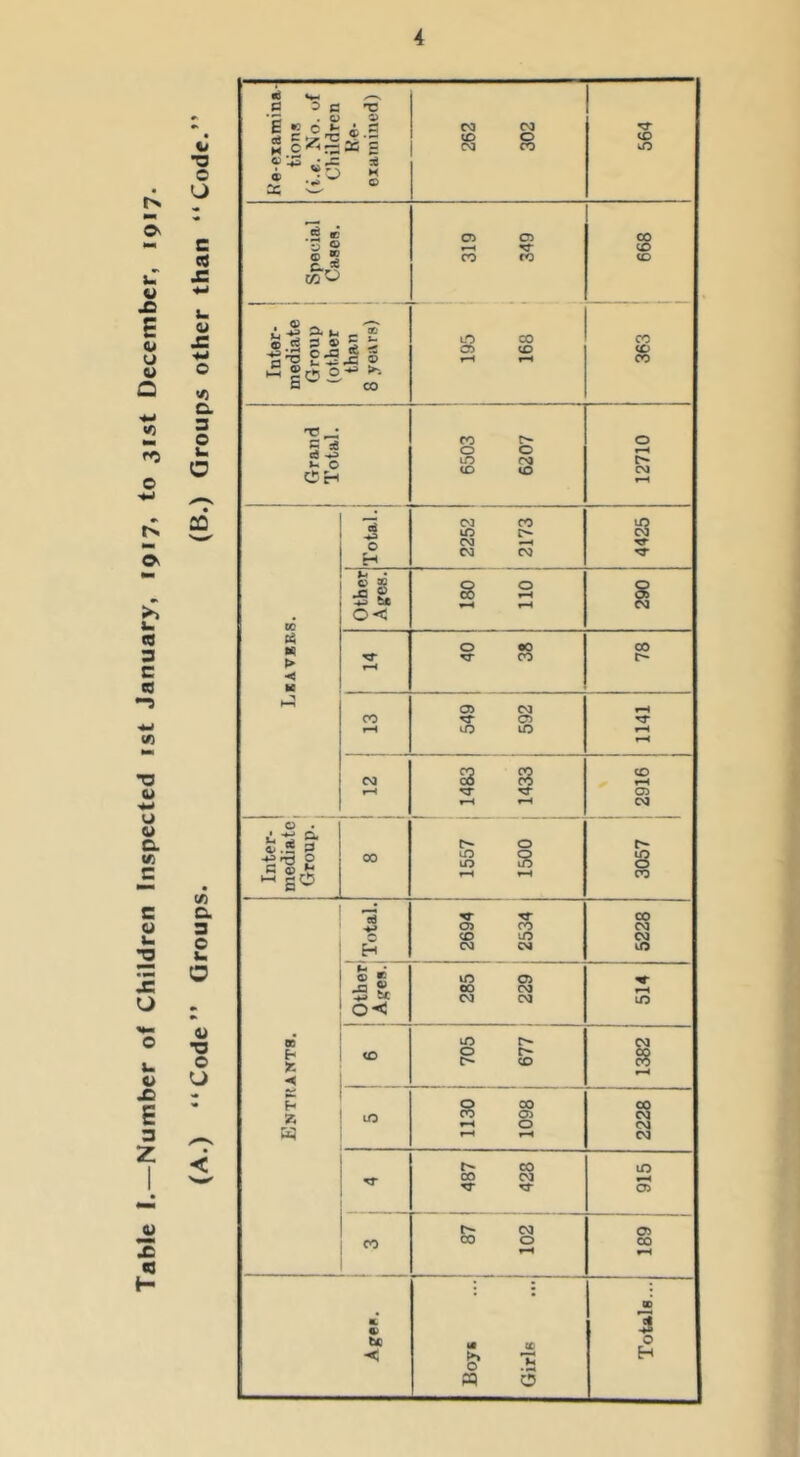 Table I.—Number of Children Inspected ist January, 1917, to 31st December, 1917. O o U c CQ £ u. u £ o o. 3 O U O (« a. 3 o u O •o o o