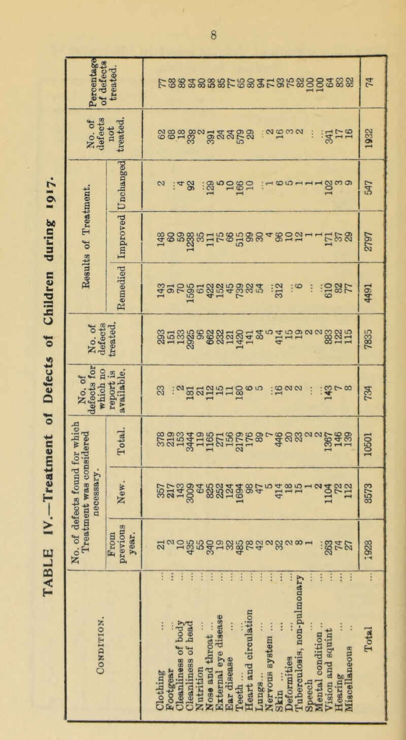 TABLE IV.—Treatment of Defects of Children during* 1917.