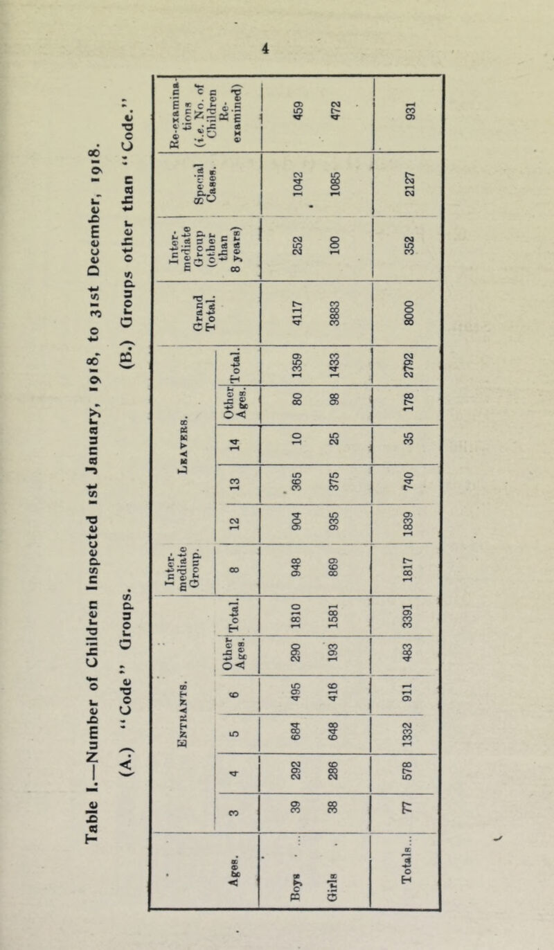 Table I.—Number of Children Inspected ist January, 1918, to 31st December, 1918. Re-examina- tions (i.e. No. of Children Re- examined) 459 472 931 Special Caaes. 1 03 IQ § 8 *—I rH 1 2127 1 Inter- mediate Lbatkrb. Group. Total. 1359 1433 2792 0 w o< 80 98 178 ’cr rH 0 m rH 03 8 13 m m CO O % CO CO 740 03 rH S 8 o> a> 1839 00 00 cn CO o> 00 1817 CD 2 Total. 1810 1581 rH CT> CO CO fe OD £ * o< 290 193 8 • 495 416 H rH O) •*» H Z M in 684 648 1332 rr 292 286 578 CO 39 38 £: 00 ® 10 < R •§ C .S P O OC 5 O H