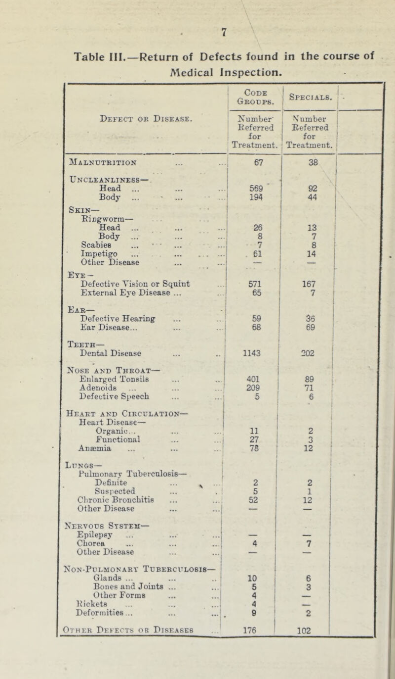 Table III. — Return of Defects found in the course of Medical Inspection. Defect ok Disease. Code Groups. Specials. Number' Deferred for Treatment. N’umber Referred for ; Treatment. Malnutrition 67 38 Uncleanliness— 1 Head ... 569 92 Body ... • ... 194 44 Skin— \ Bing worm— Head ... 26 13 Body 8 7 Scabies ... • - 7 8 Impetigo ... ... . . .. 61 14 Other Disease — — Eye — Defective Vision or Squint 571 167 External Eye Disease ... 65 7 Ear— Defective Hearing 59 35 Ear Disease... 68 69 Teeth— Dental Disease 1143 202 Nose and Throat— V Enlarged Tonsils 401 89 Adenoids 209 71 Defective Speech 5 6 Heart and Circulation— Heart Disease— Organic... 11 2 Functional ... ...j 27 3 Anmmia 78 12 Lungs— Pulmonary Tuberculosis— . Definite ... % 2 2 Suspected 5 1 Chronic Bronchitis 52 12 Other Disease — — Nervous System— Epilepsy — — Chorea 4 7 Other Disease — Non-Pulmonary Tuberculosis— Glands ... 10 6 Bones and Joints ... 5 3 Other Forms 4 _ Pickets 4 Deformities... ... ... • 9 2 Other Defects or Diseases 176 102