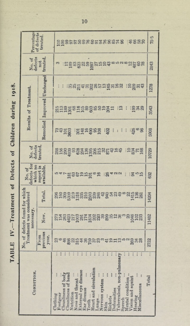 TABLE IV.—Treatment of Defects of Children during 1918. in OQ05t^t^-Q05CDO—'^-CDCDUO^-CD oO050305i/)0)M005at-C)C0^0) : cd cd co 0 • CD UO in TI“ 111 C © cC fcw-i • © 0 C w. r c: £ © c £ tCMC&ooojcMq^t^ioooocomcMcocMC^ooo 1 00 00 CM CM U0 < iCMHrHtr rHCOCOC^ - E 1 fc4 2 Is ec © « 1 B 1 © • m m r-« ,h *h cm cd f~ co m rH cd cm :ooh« .'COWr-TTCOOCMlOHCDCOrHCO . rH Q CO ^T CM CO 1-1 CM © ► 1-4 rH r—< 00 < CM o h ( 1 CD r-H O CO O CO lO t—< O h I r-H rH CD CO • 05 00 CM 1 'S E coco—ico : t~< co cd Q m co O- O O • o rr h 05 o> o i-H CD CO rH —I : cm : . : : ; cd cd cd •O • • • • • CM 05 <3* 'Z2'V c ©_g oocooo5cooo^rcoincomcM,-<cM CM CD m : o <3- »-h co 00 r-H 05 »- _ . «««£ =-5'| 2-zt* c © .2 9 7Z .g * £ 5 iOTrc^fHC0C*O)iO*HCDCD 00 CD CD H f-H o rH : CD TT CM CM CM :S‘ CM CO CD .2 r— £ s > t- r r-1 o E z, o H cooocnacoinomffifflNo^MCitcNimow — - — o O 1 * 5 —^ nrN — rt\ rr> r-r- «-r *-t- 1 o ro *-r ro —< ro ro 05 CD CM rH , — . ^. . n rH a ro cr ) CO CM CO CO CM lO CM CM 05 in rH CM in cm rr cm f-H co cd ^TihOI s CM £ © 2; C0TTC0C0C^C0rHT3-T?-CMC00505inCM(DC0OCDCMC0 in CD CM — o 05 co O CM CO 03 co rH CO CM O CO CM rH CM CM O CM f-H 00 CM CM CO O rH CM rH •—4 r-H CM 00 ^r cocDcDcDCMinnrcDC5r^-coco cm rr co cm —4 co m co cm ■ 0>rHCOinCM05«3-00 > CO CM CD ( CO CM CM o Z o o h 1 a o c B 00 p • • • • 2 • • • • • • • Of • • • • ’ 1c g • •§ • * H • -g • • JJs -g *5 g 2 §.s *0-0 ll s J J s& g x x o cc —• © s; T © cj 2 IS— Pc c = g.E.E.£ = gS : § ; g : ®'= S 54 bc— if 5 5'C e t! Sc® 2 t t g -2 olj .°8jJ = CKSgogS£.2*S’§£_£;5§3.S OhOOZ2SBr-SH^K«CHKE>SS c